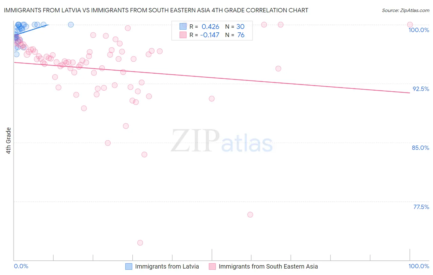 Immigrants from Latvia vs Immigrants from South Eastern Asia 4th Grade