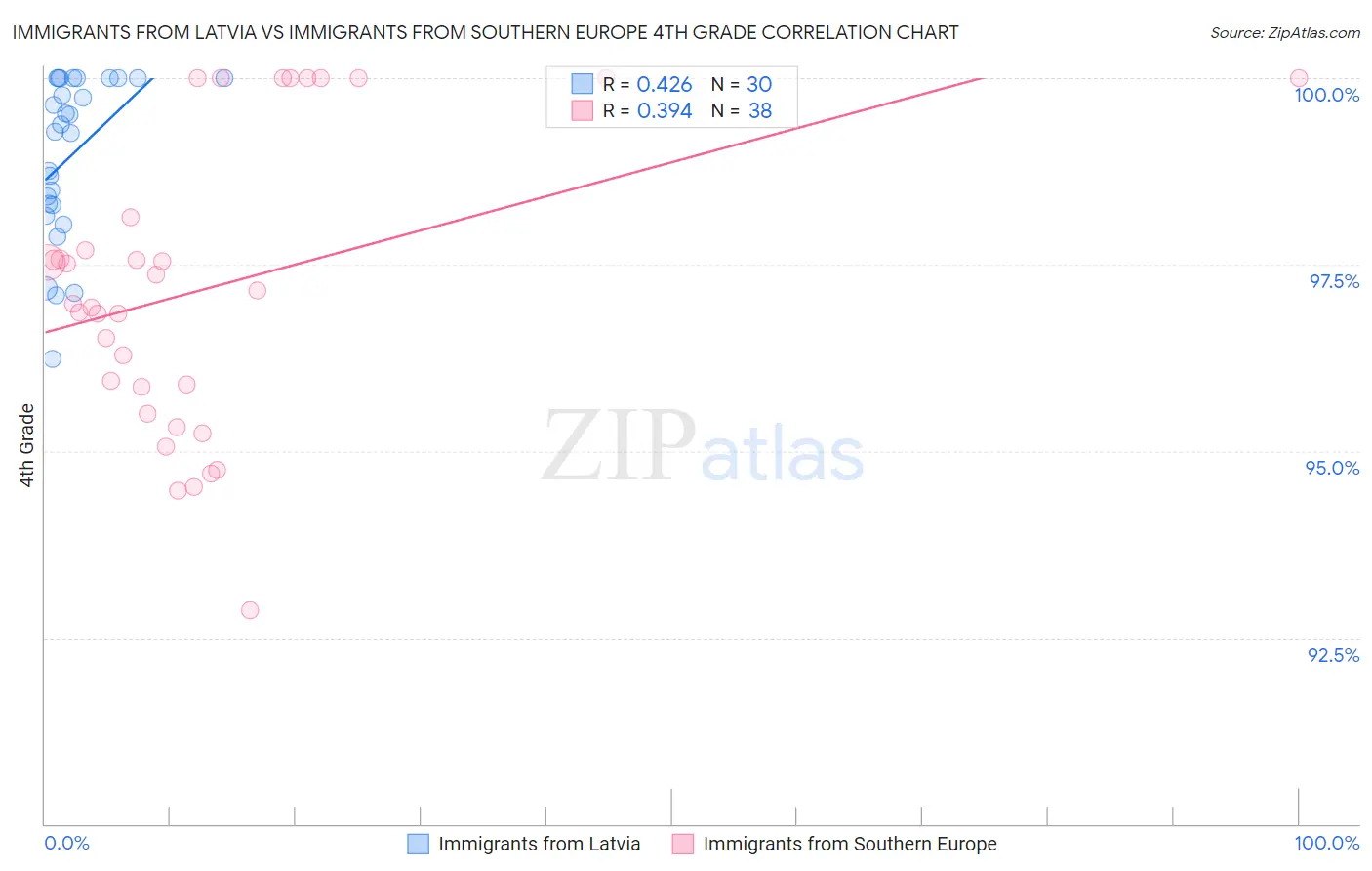 Immigrants from Latvia vs Immigrants from Southern Europe 4th Grade