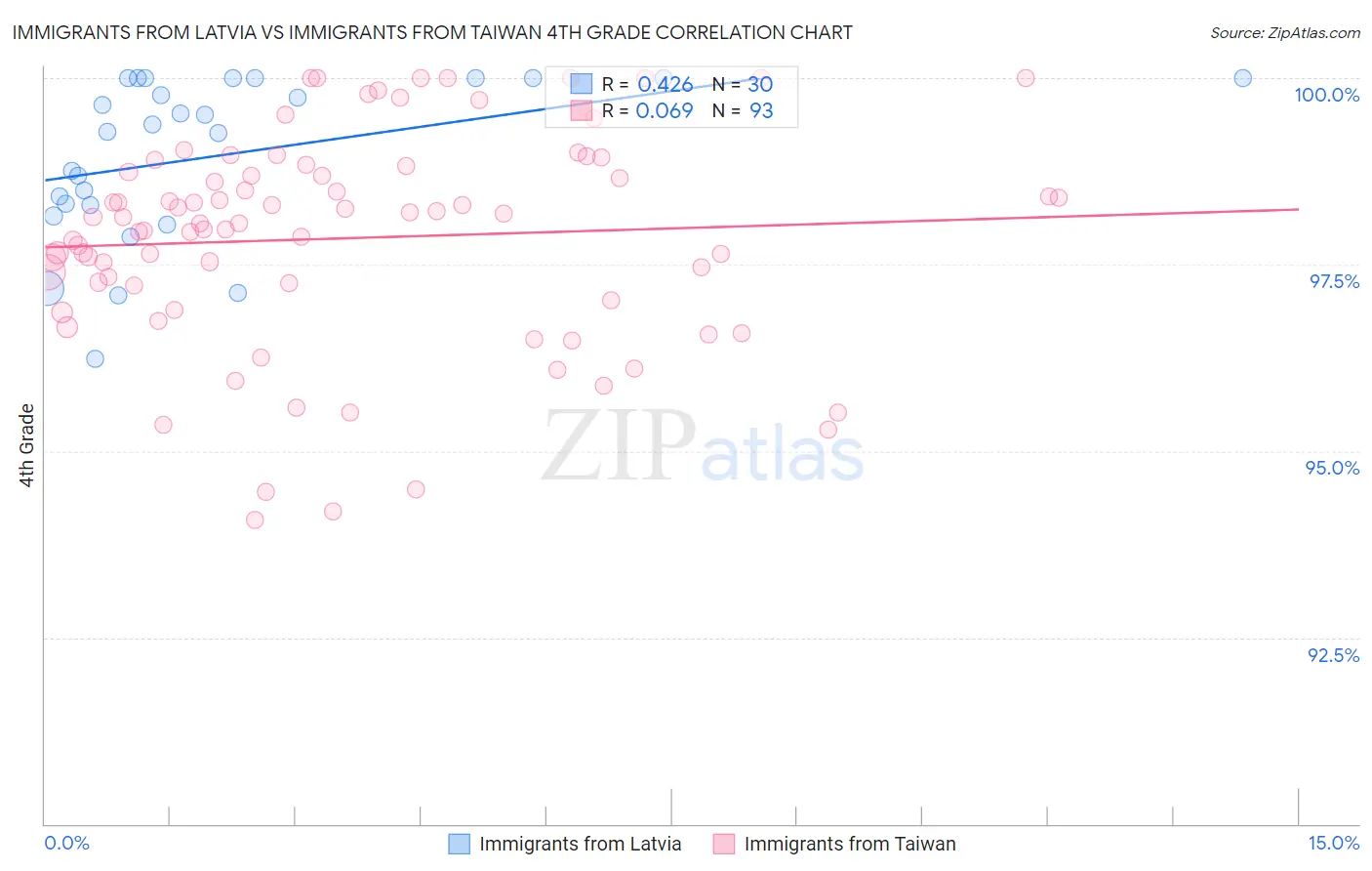 Immigrants from Latvia vs Immigrants from Taiwan 4th Grade