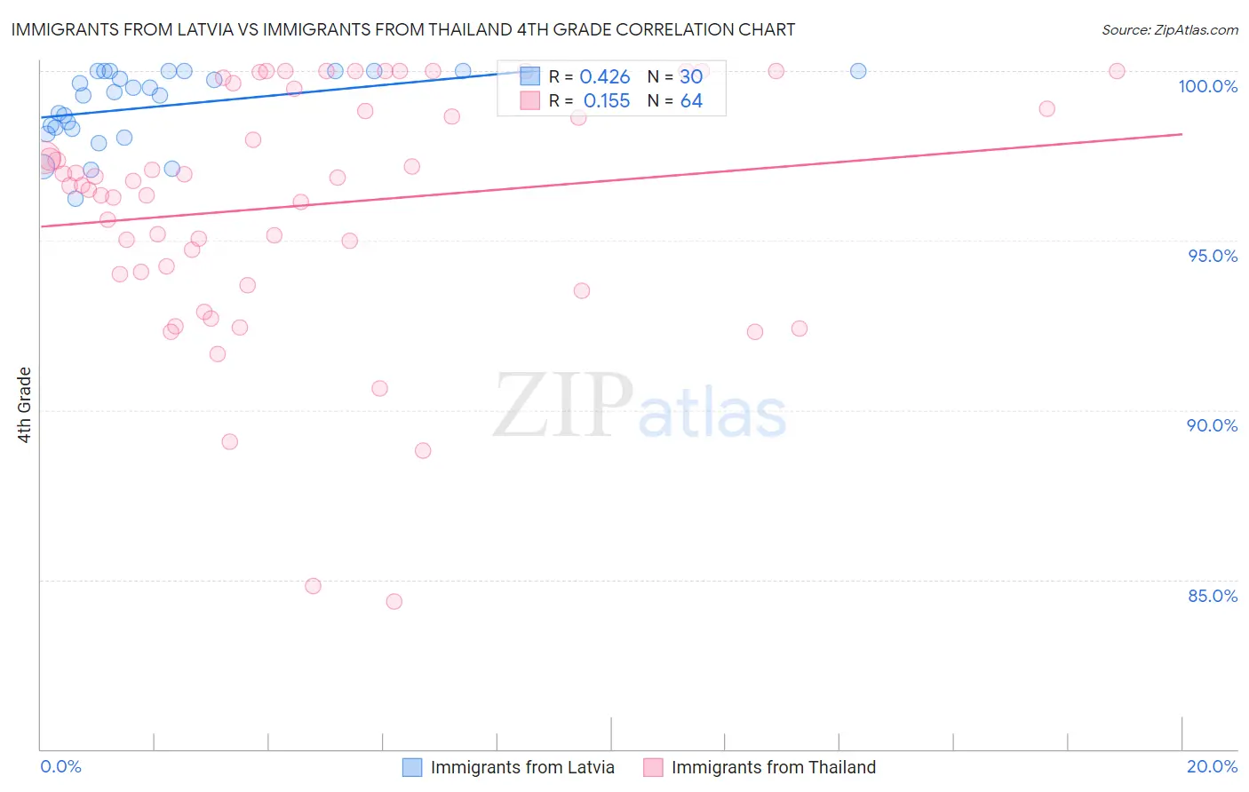 Immigrants from Latvia vs Immigrants from Thailand 4th Grade