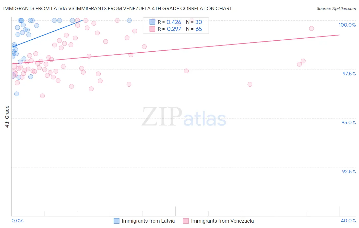 Immigrants from Latvia vs Immigrants from Venezuela 4th Grade