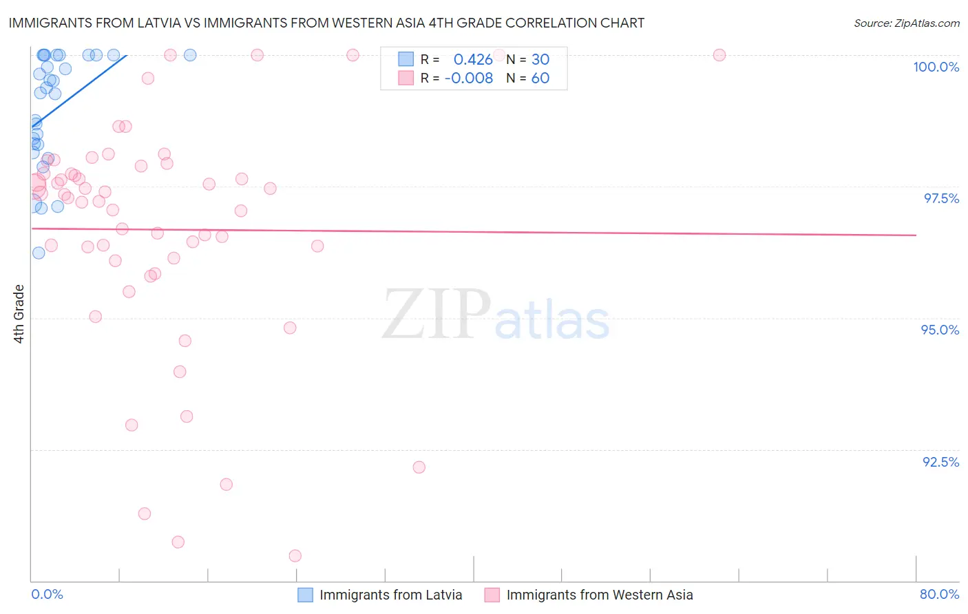 Immigrants from Latvia vs Immigrants from Western Asia 4th Grade