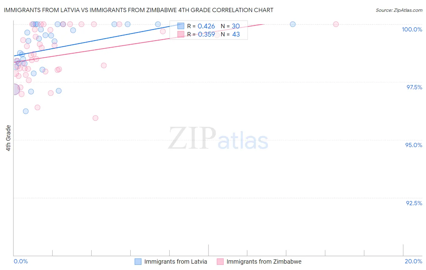 Immigrants from Latvia vs Immigrants from Zimbabwe 4th Grade