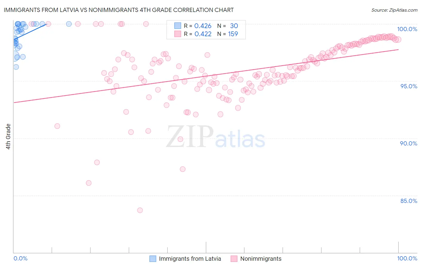 Immigrants from Latvia vs Nonimmigrants 4th Grade