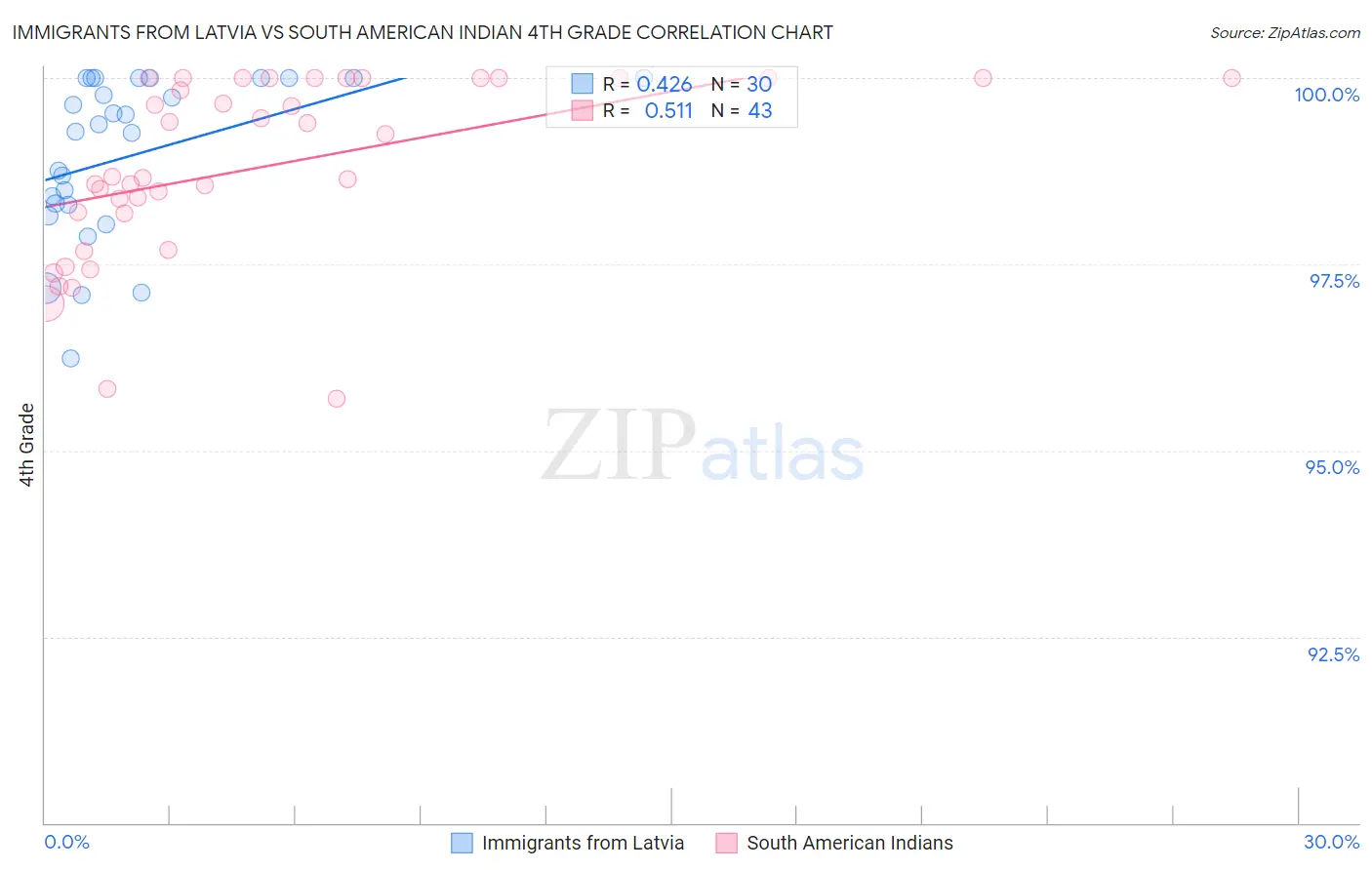 Immigrants from Latvia vs South American Indian 4th Grade