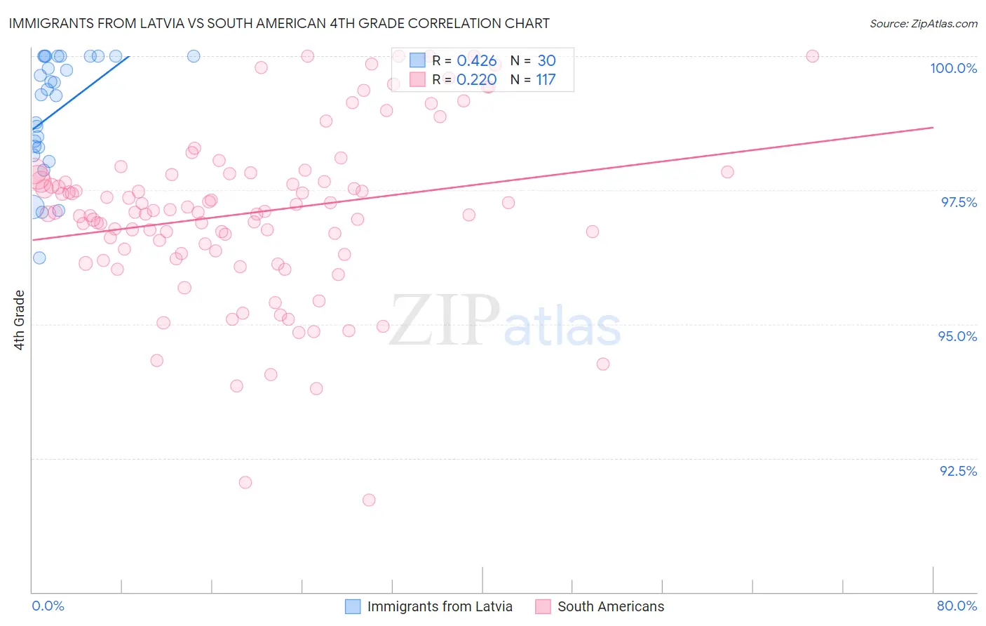 Immigrants from Latvia vs South American 4th Grade