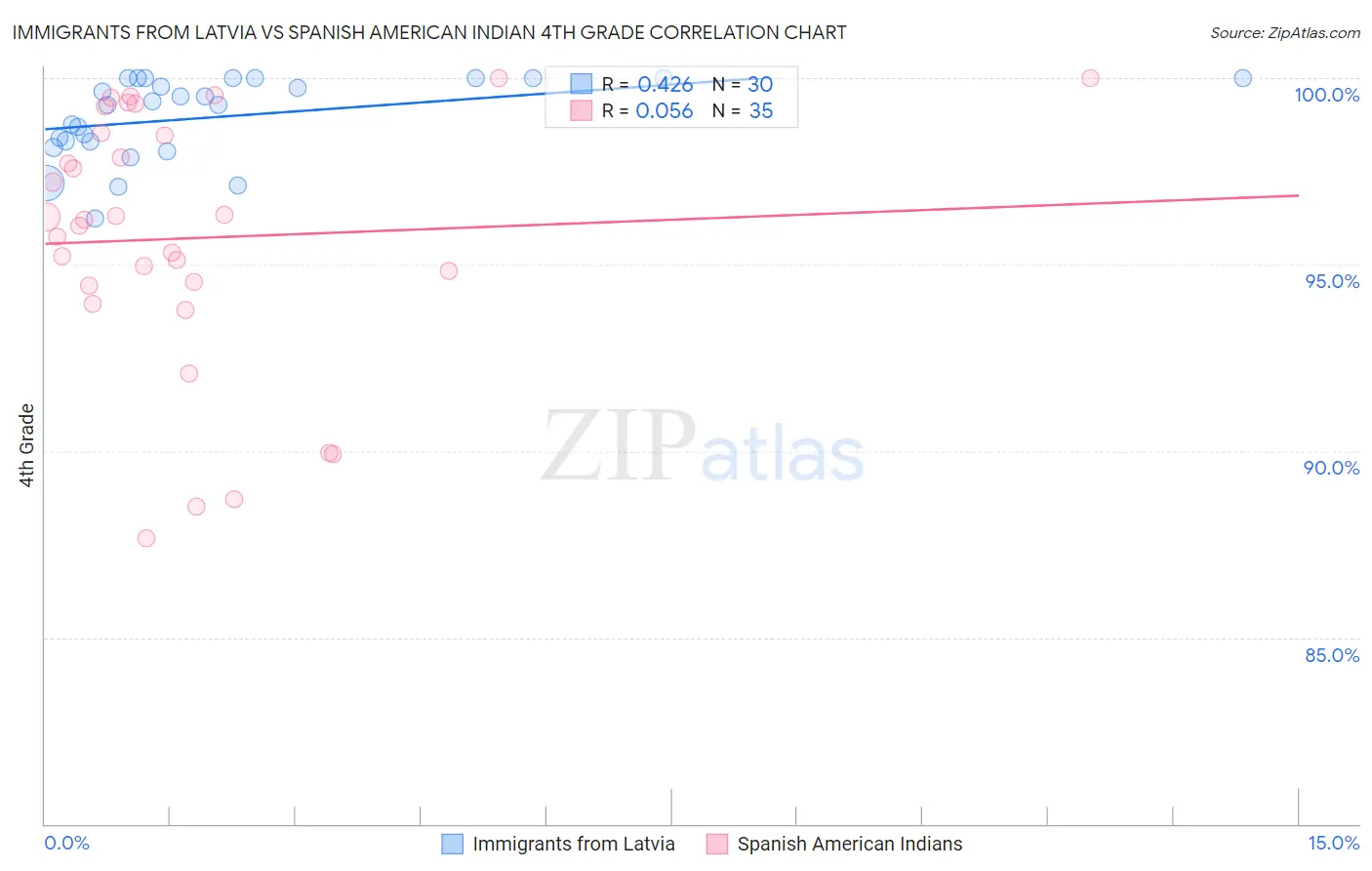 Immigrants from Latvia vs Spanish American Indian 4th Grade