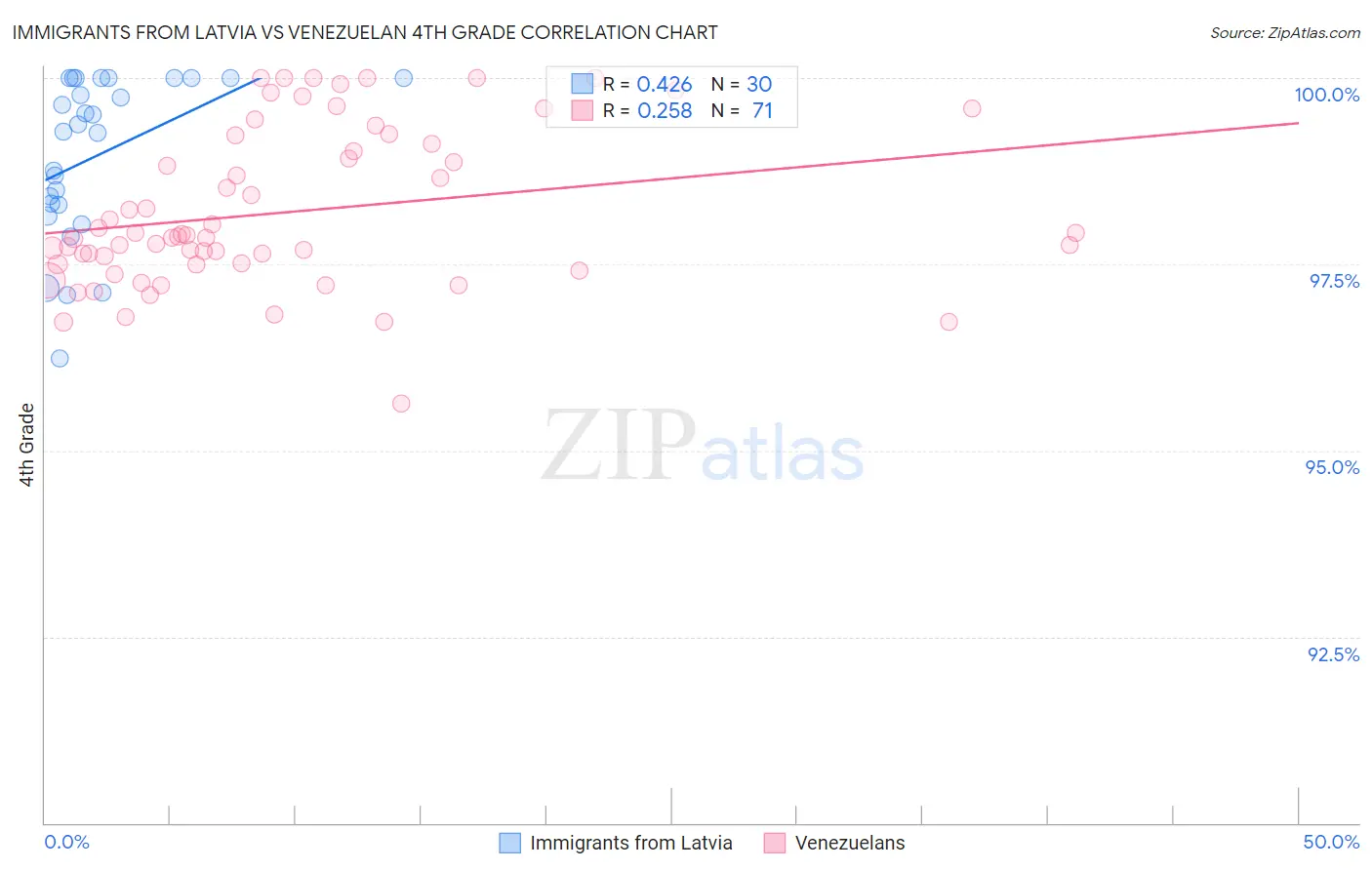 Immigrants from Latvia vs Venezuelan 4th Grade
