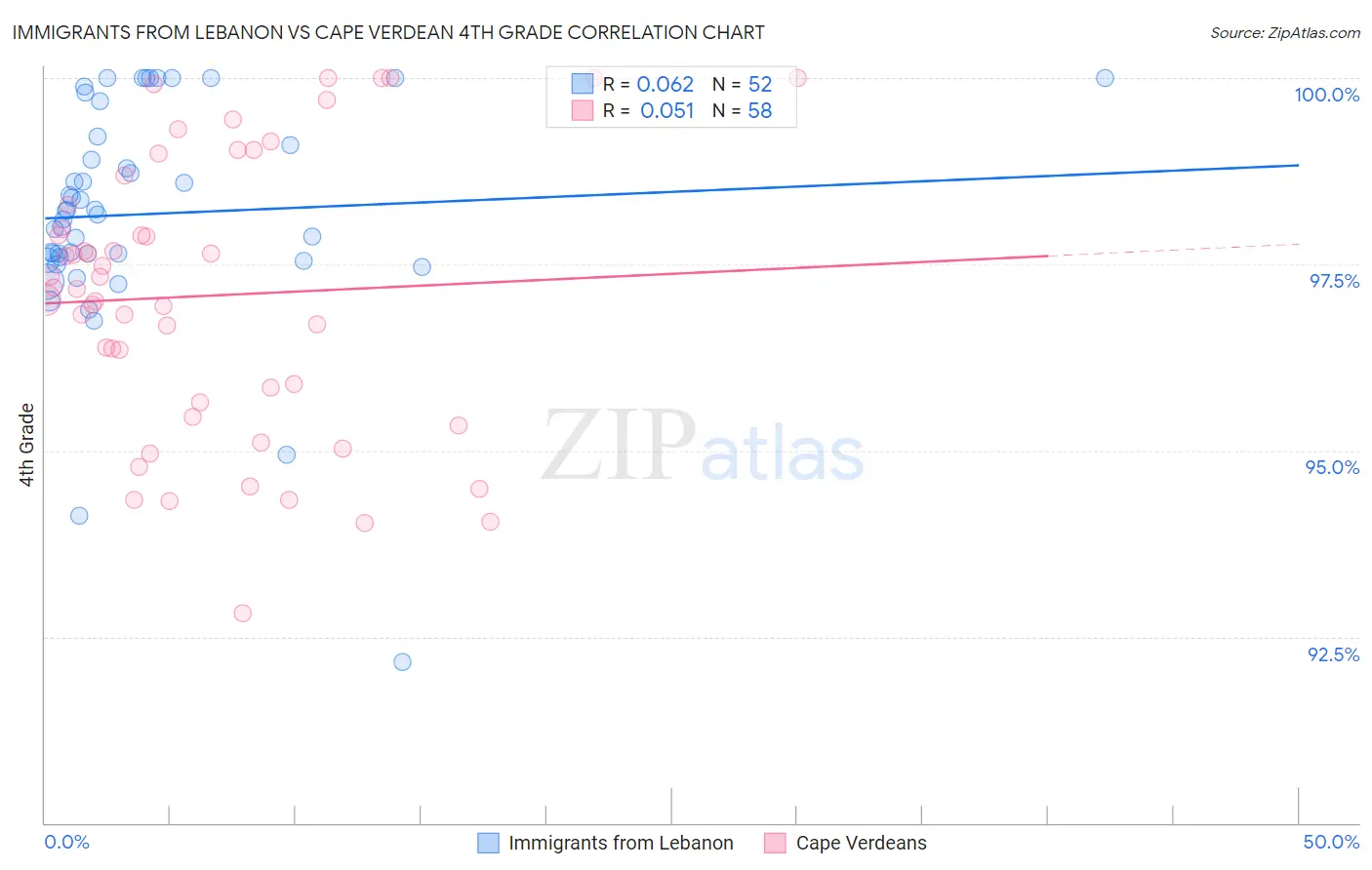 Immigrants from Lebanon vs Cape Verdean 4th Grade