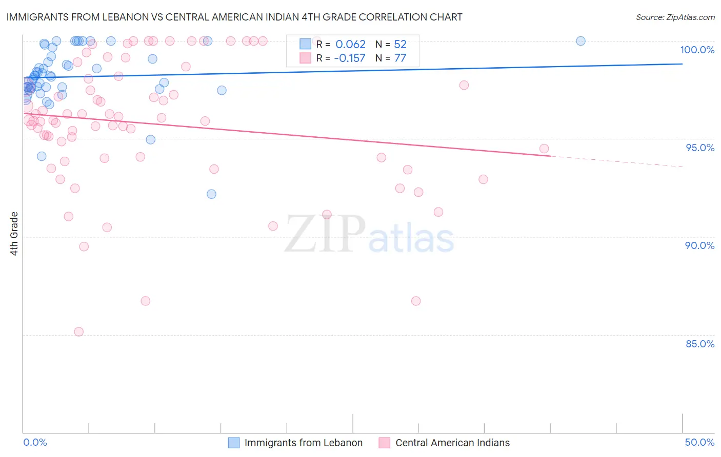 Immigrants from Lebanon vs Central American Indian 4th Grade