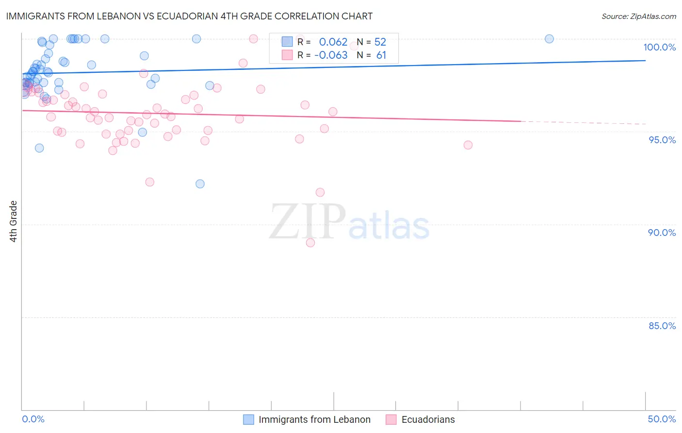 Immigrants from Lebanon vs Ecuadorian 4th Grade