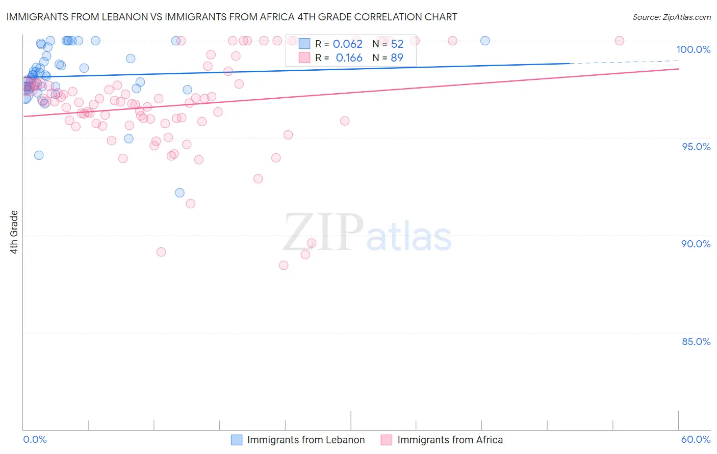 Immigrants from Lebanon vs Immigrants from Africa 4th Grade