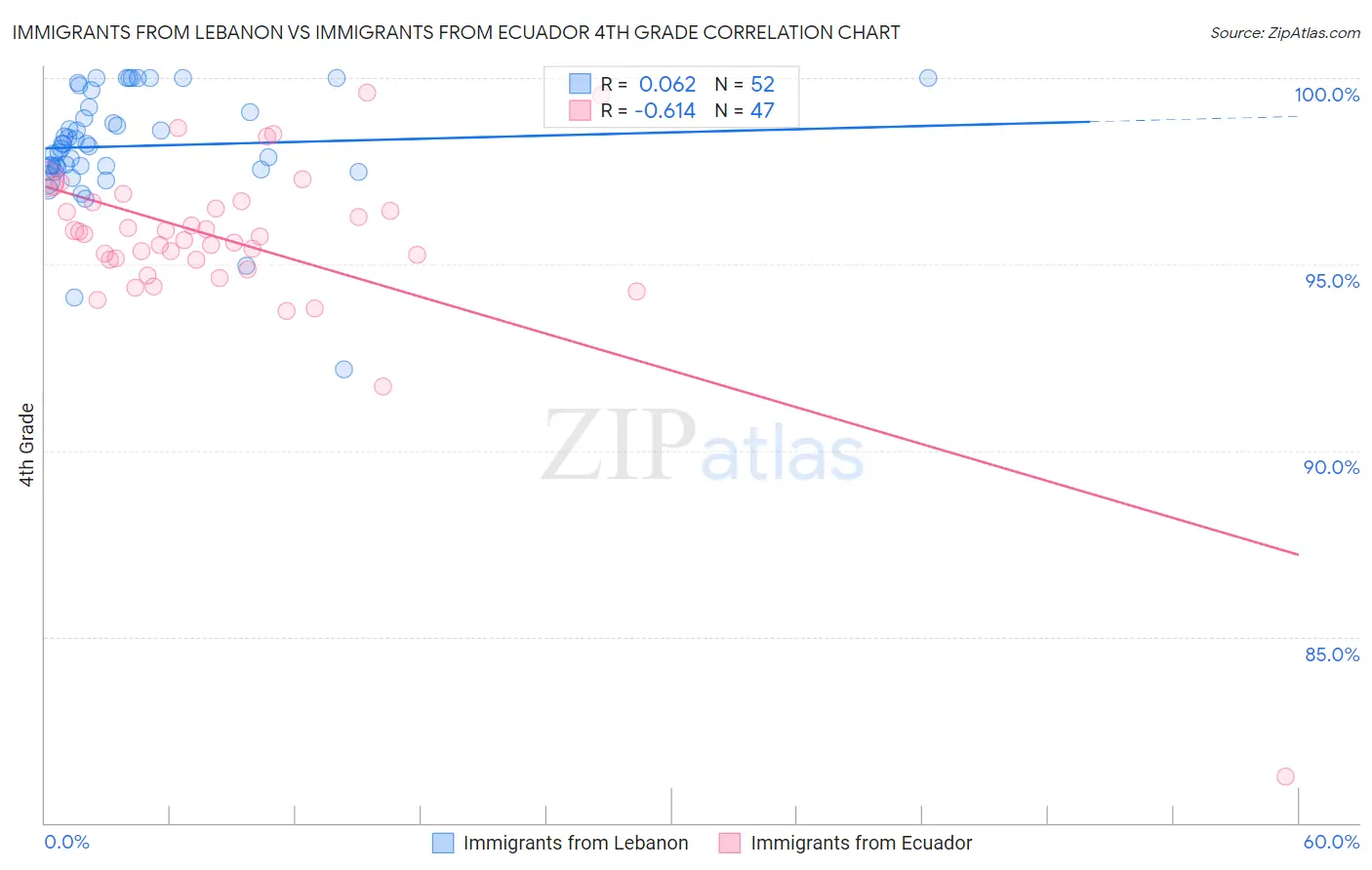 Immigrants from Lebanon vs Immigrants from Ecuador 4th Grade