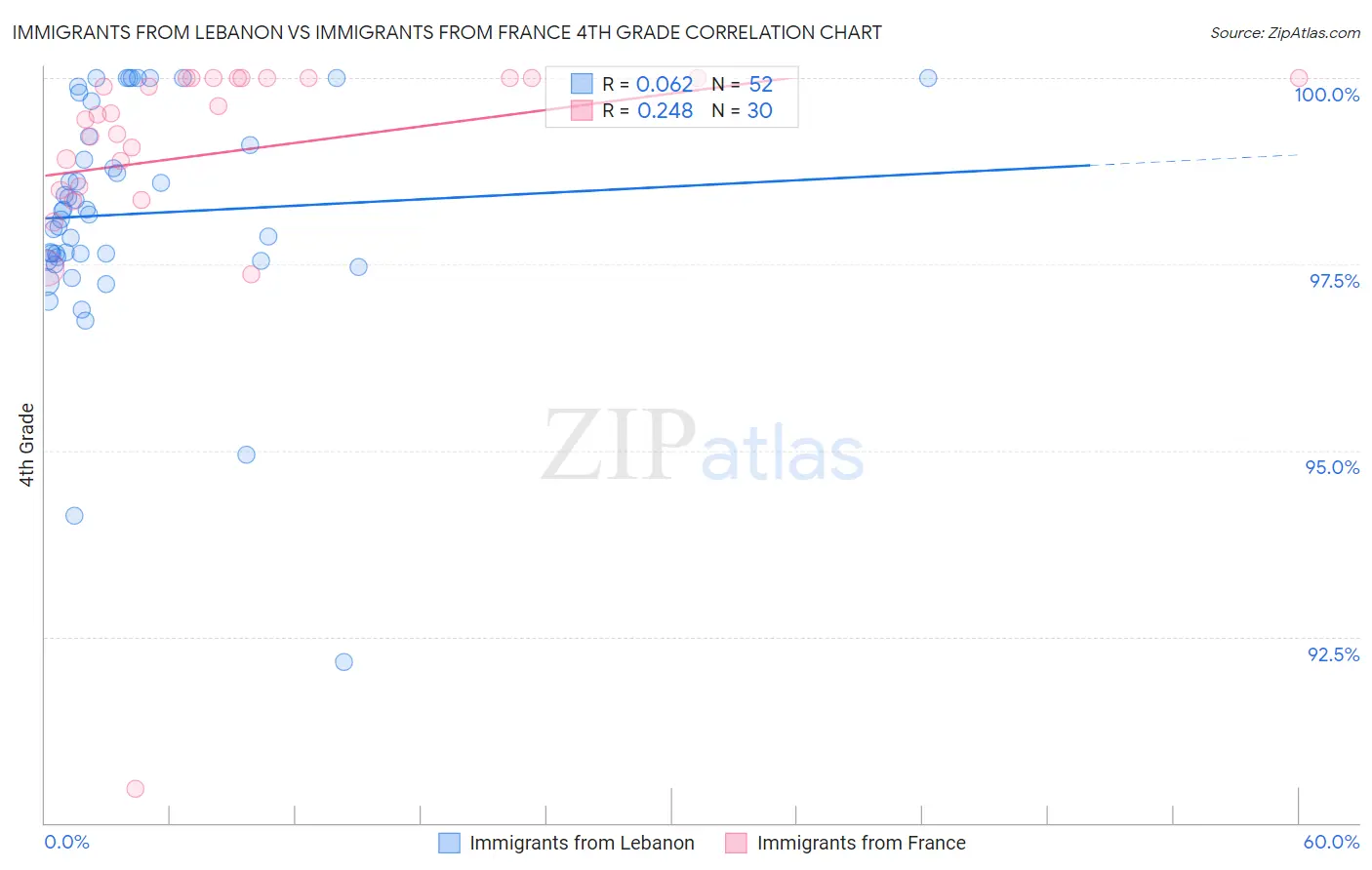 Immigrants from Lebanon vs Immigrants from France 4th Grade