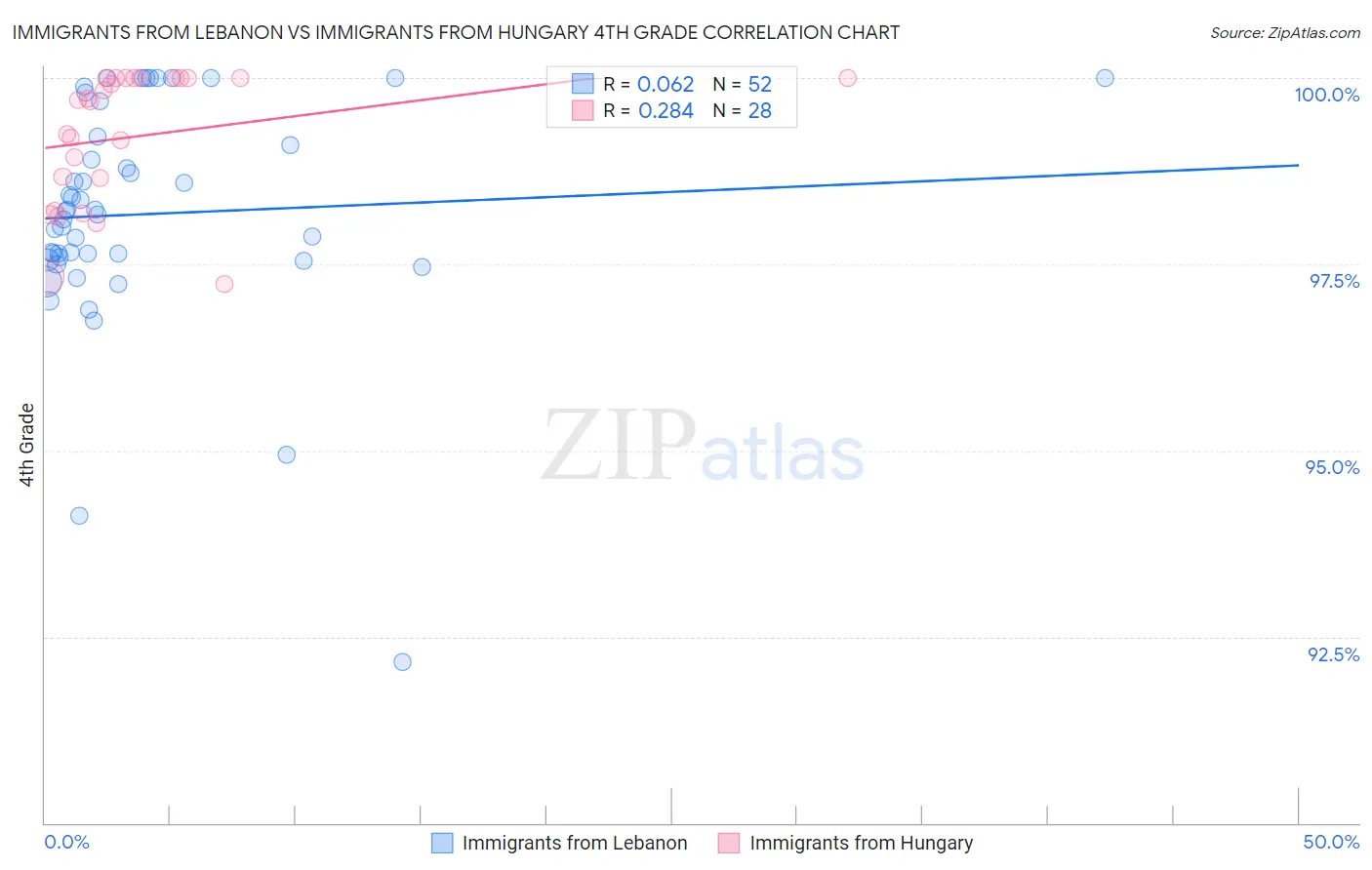 Immigrants from Lebanon vs Immigrants from Hungary 4th Grade