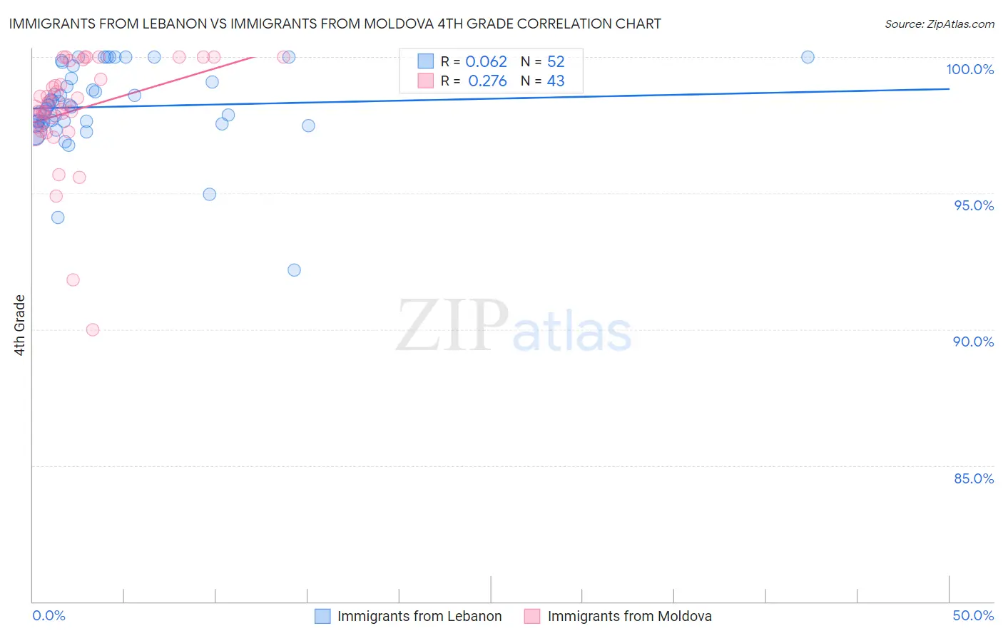 Immigrants from Lebanon vs Immigrants from Moldova 4th Grade