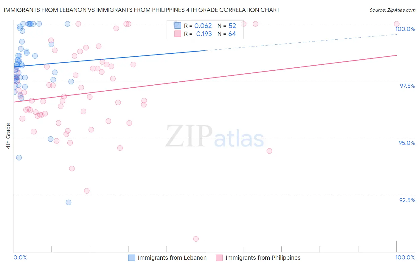 Immigrants from Lebanon vs Immigrants from Philippines 4th Grade