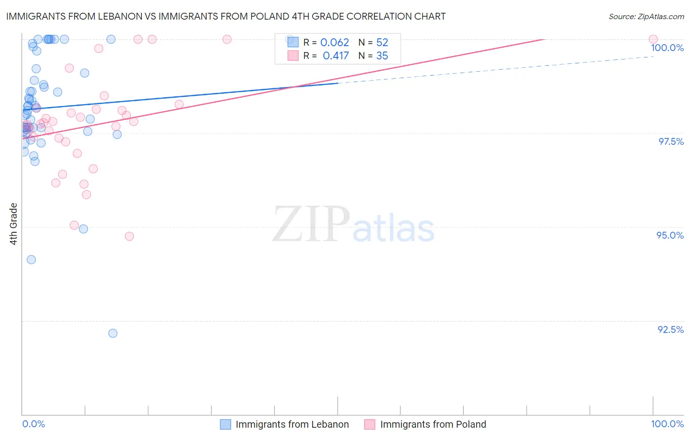 Immigrants from Lebanon vs Immigrants from Poland 4th Grade