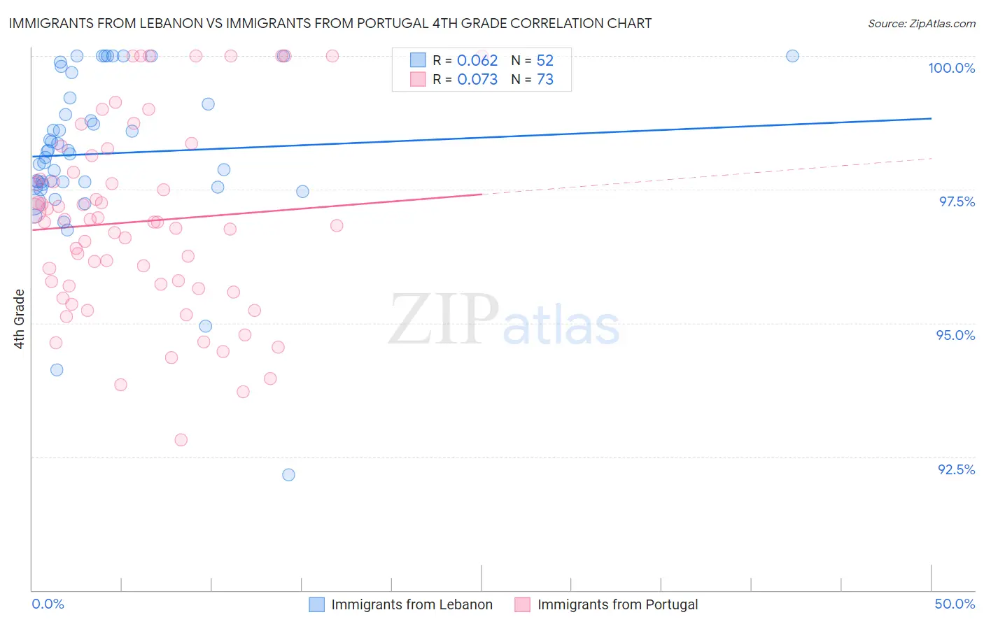 Immigrants from Lebanon vs Immigrants from Portugal 4th Grade