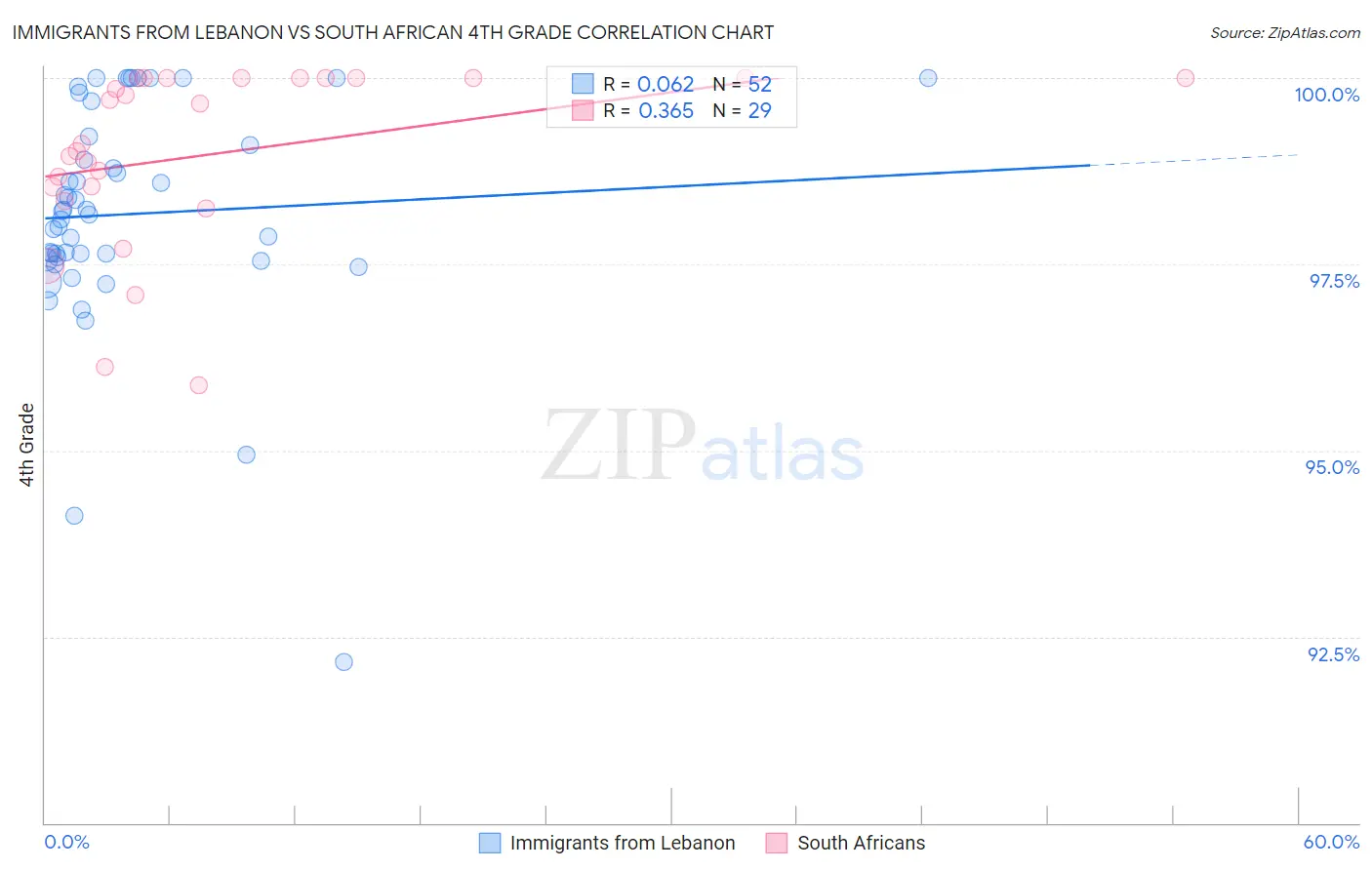 Immigrants from Lebanon vs South African 4th Grade