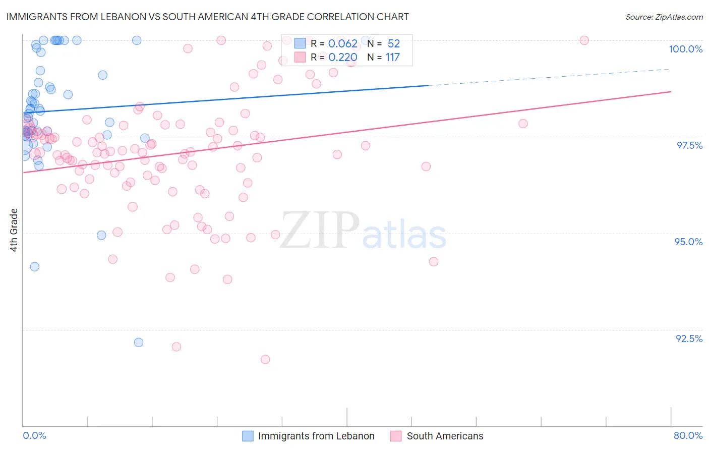 Immigrants from Lebanon vs South American 4th Grade