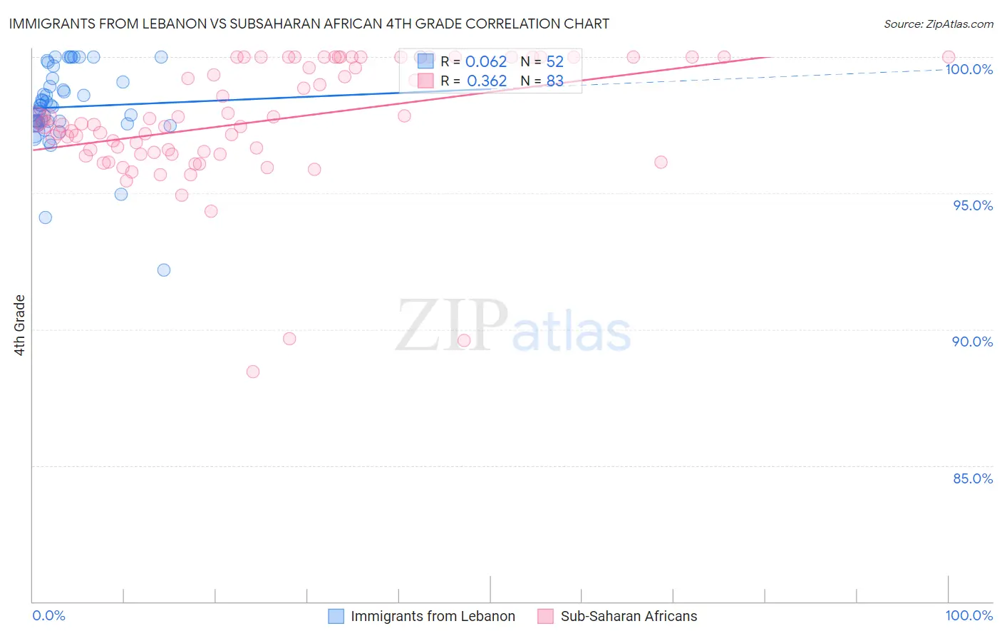 Immigrants from Lebanon vs Subsaharan African 4th Grade
