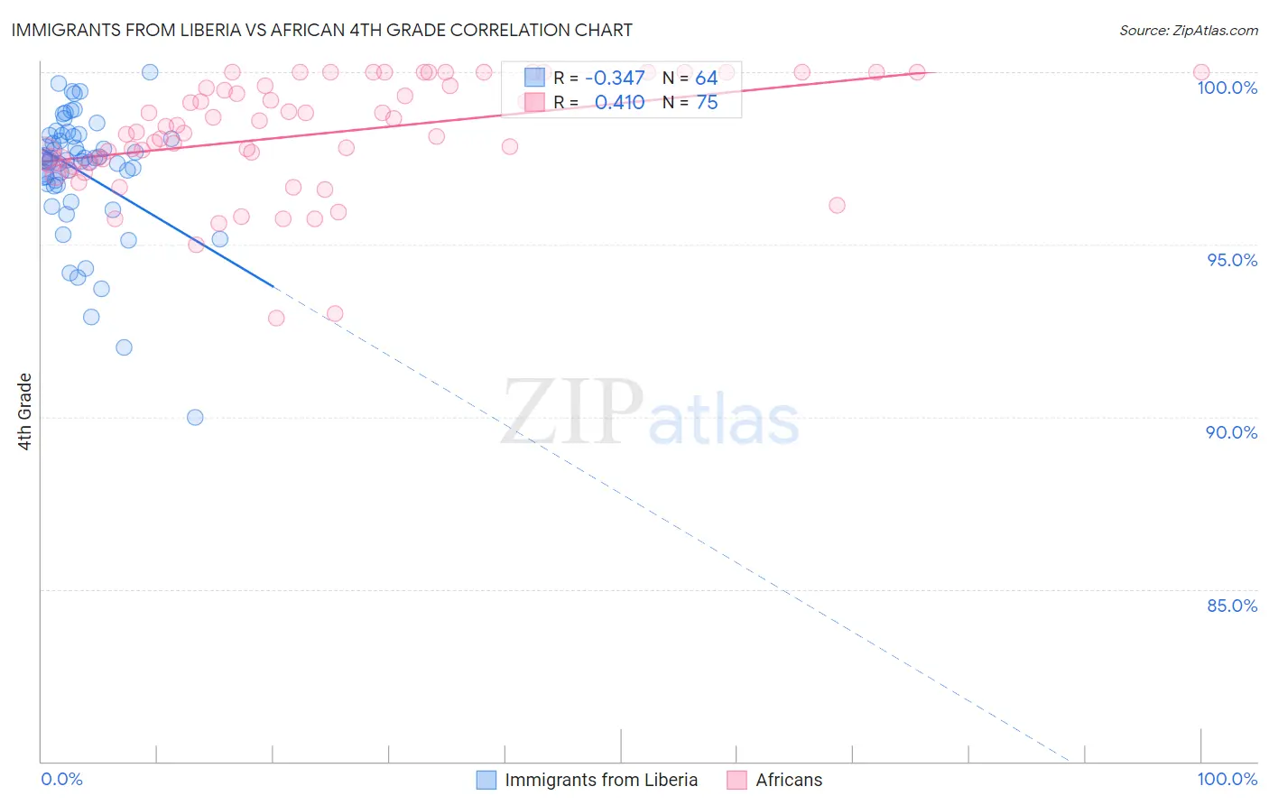 Immigrants from Liberia vs African 4th Grade