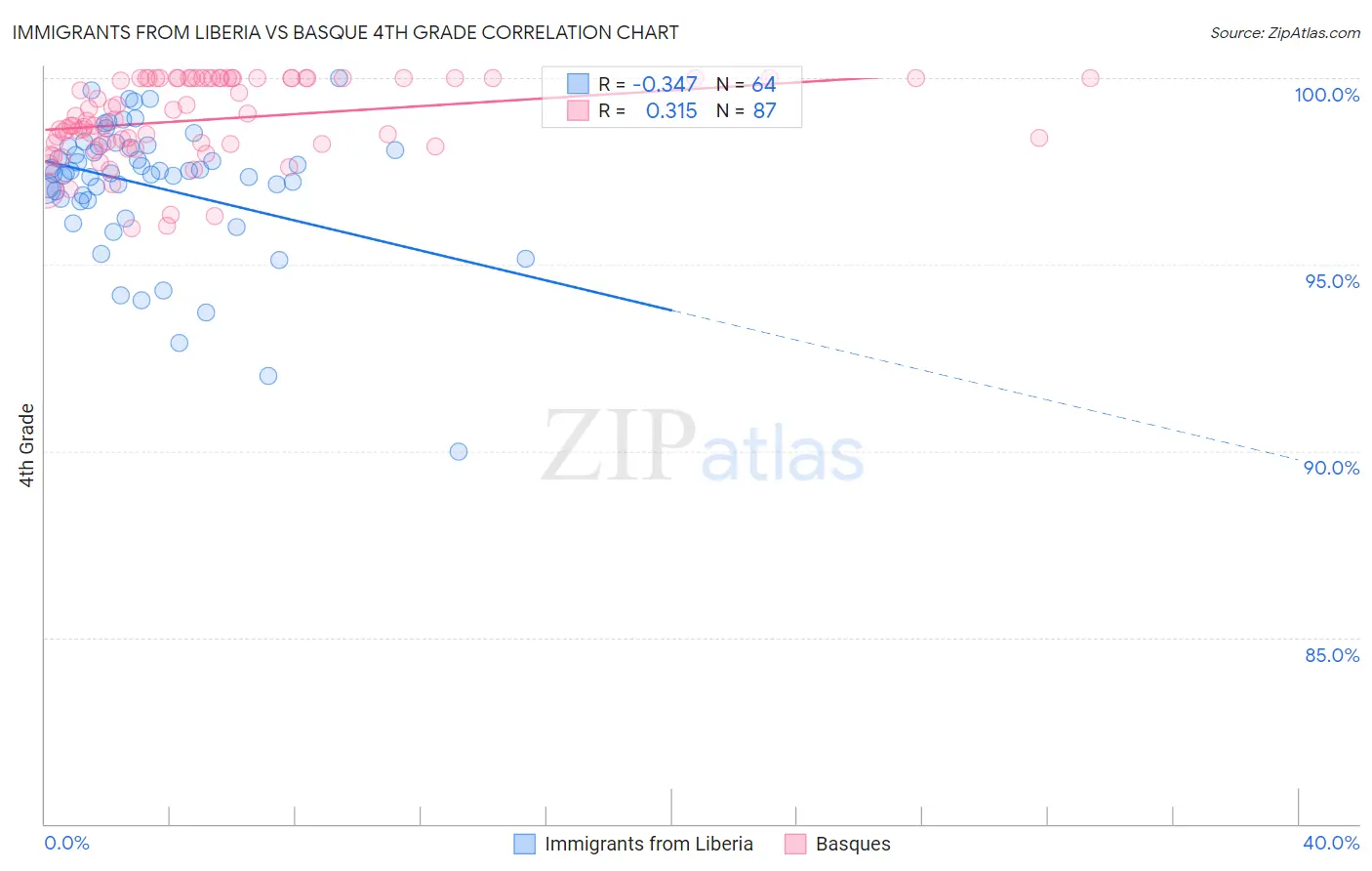 Immigrants from Liberia vs Basque 4th Grade