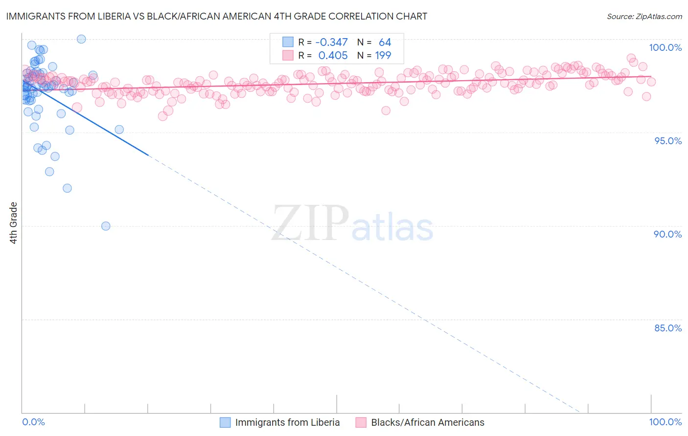 Immigrants from Liberia vs Black/African American 4th Grade