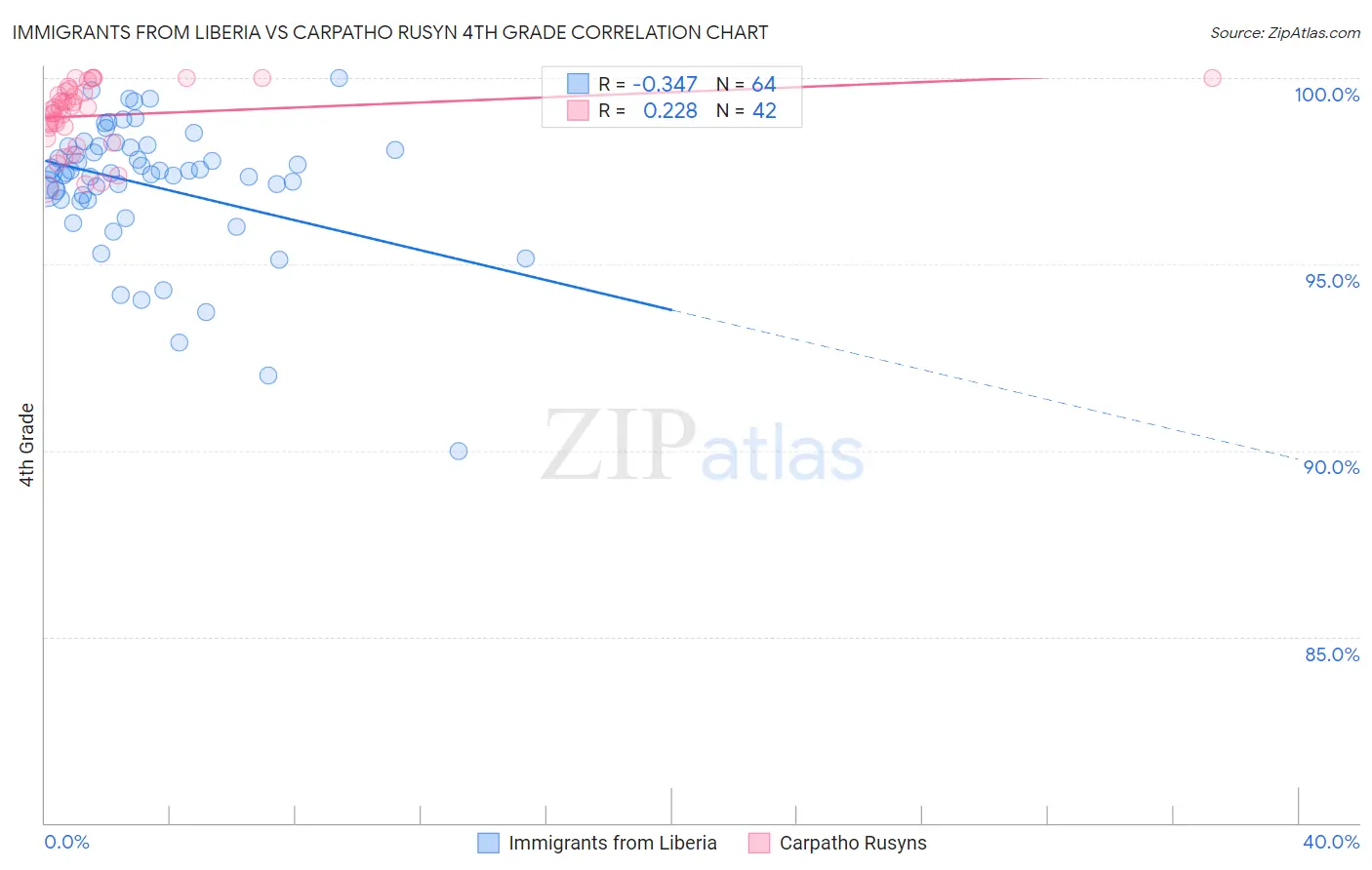 Immigrants from Liberia vs Carpatho Rusyn 4th Grade