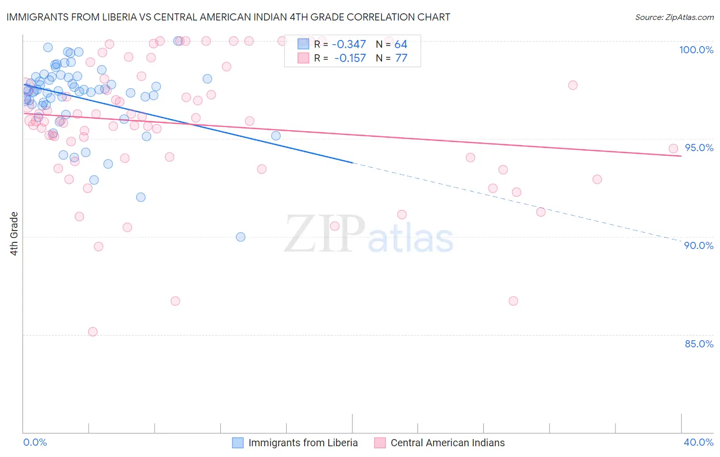 Immigrants from Liberia vs Central American Indian 4th Grade