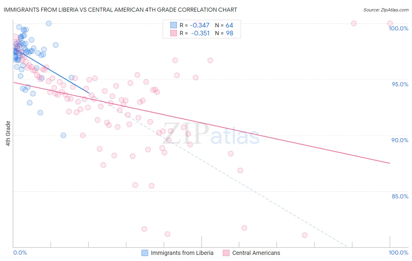 Immigrants from Liberia vs Central American 4th Grade