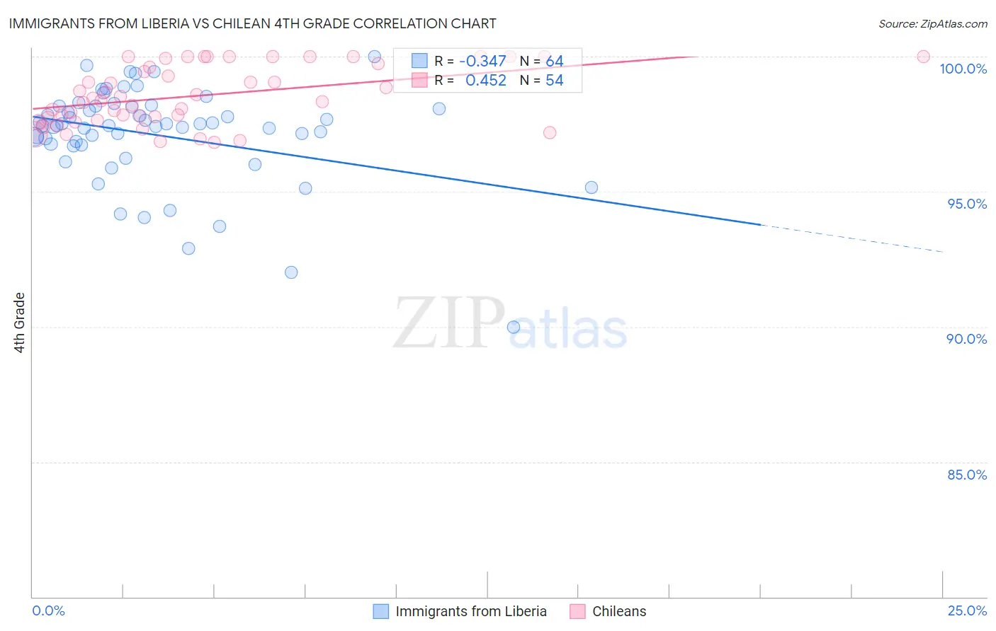 Immigrants from Liberia vs Chilean 4th Grade
