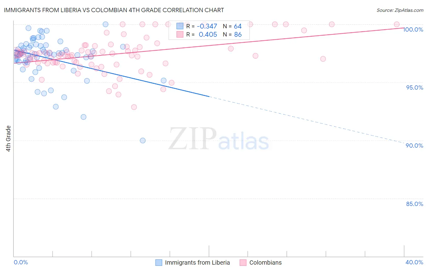 Immigrants from Liberia vs Colombian 4th Grade