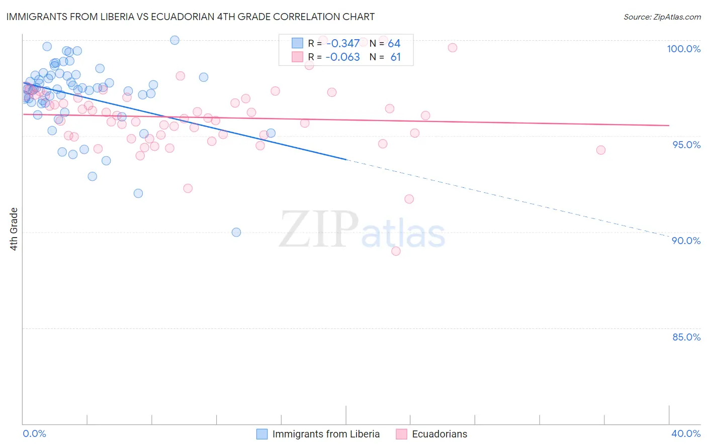 Immigrants from Liberia vs Ecuadorian 4th Grade