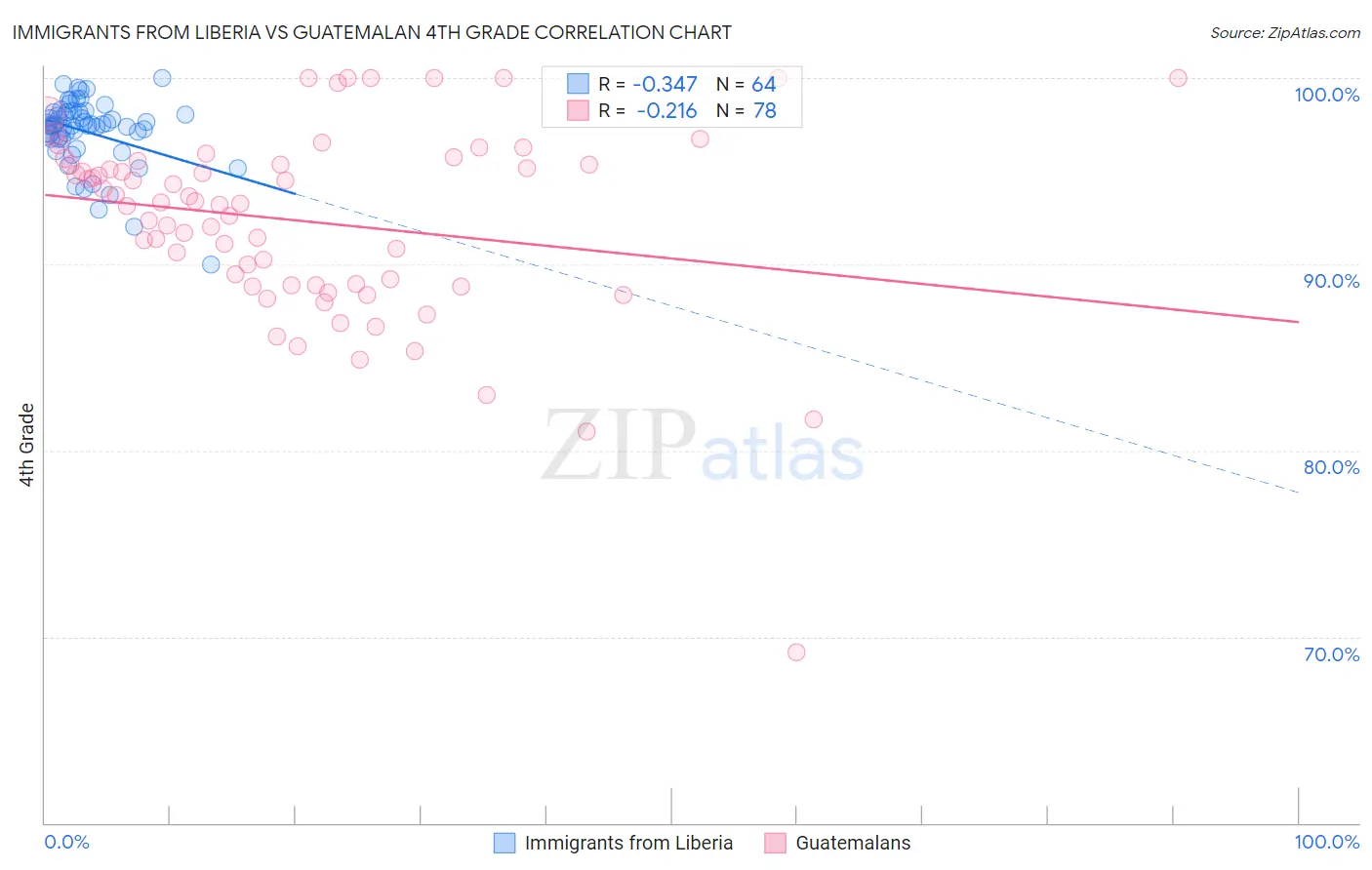 Immigrants from Liberia vs Guatemalan 4th Grade