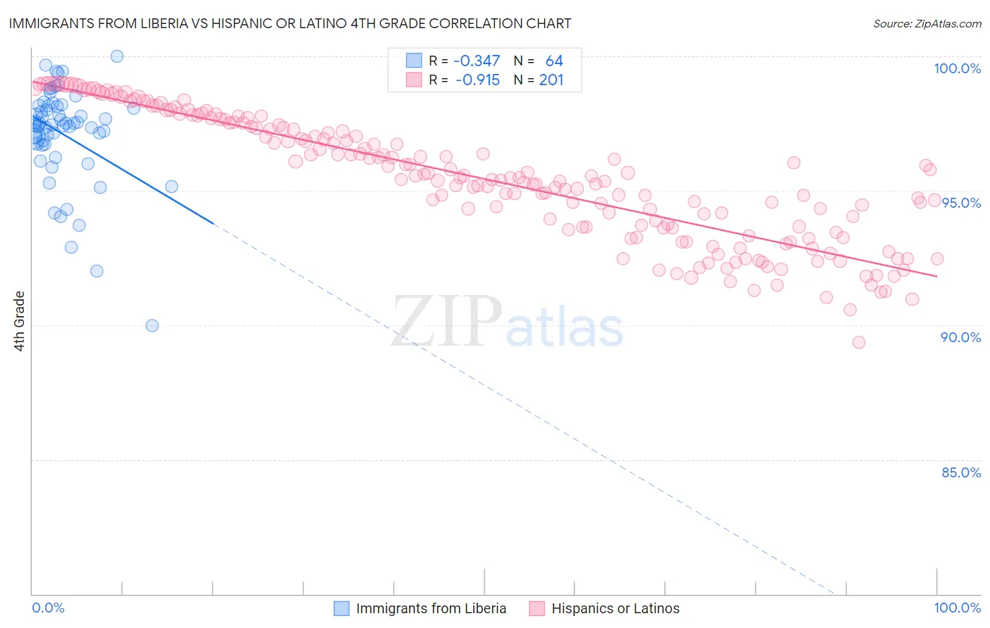 Immigrants from Liberia vs Hispanic or Latino 4th Grade