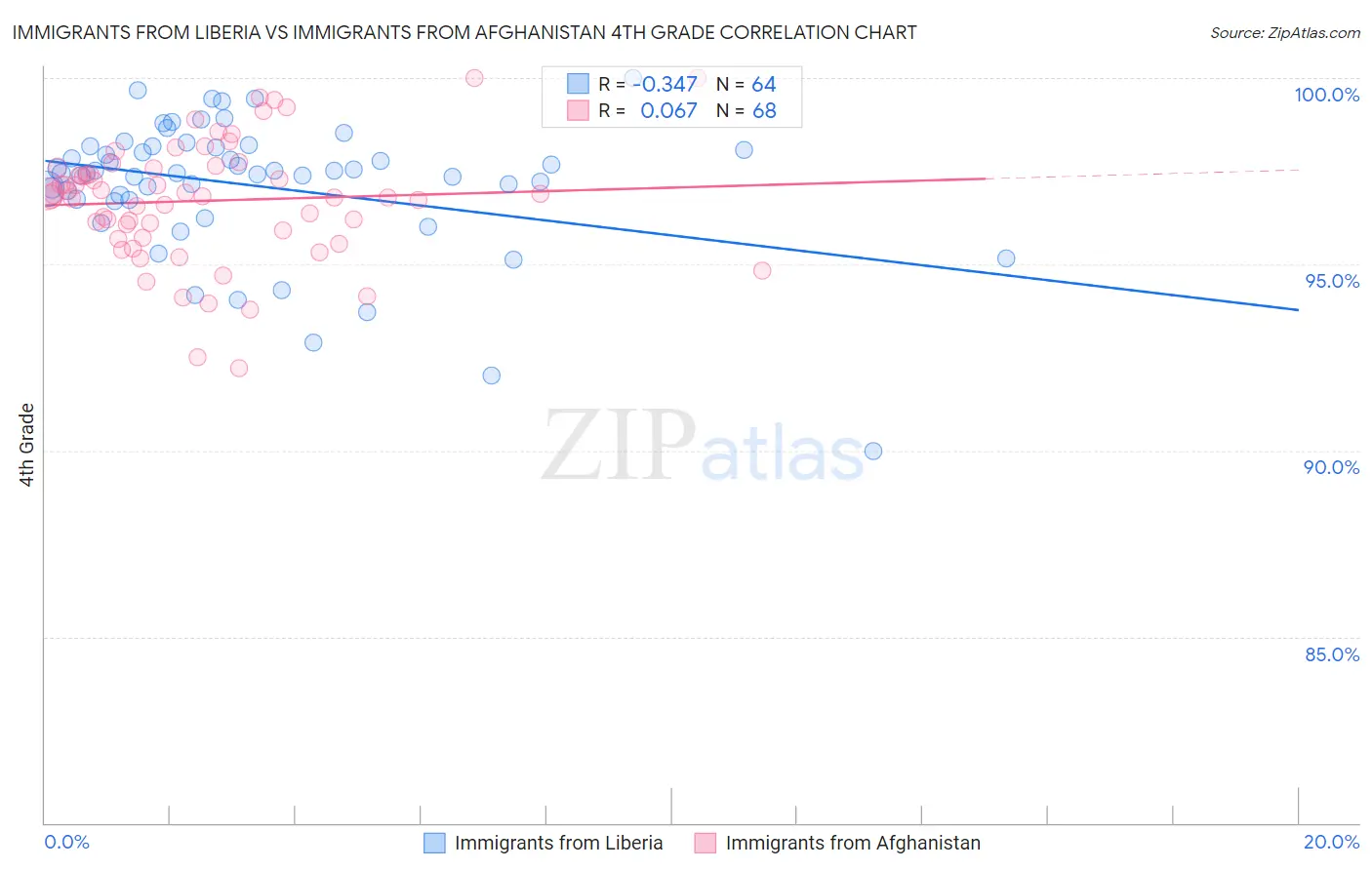 Immigrants from Liberia vs Immigrants from Afghanistan 4th Grade