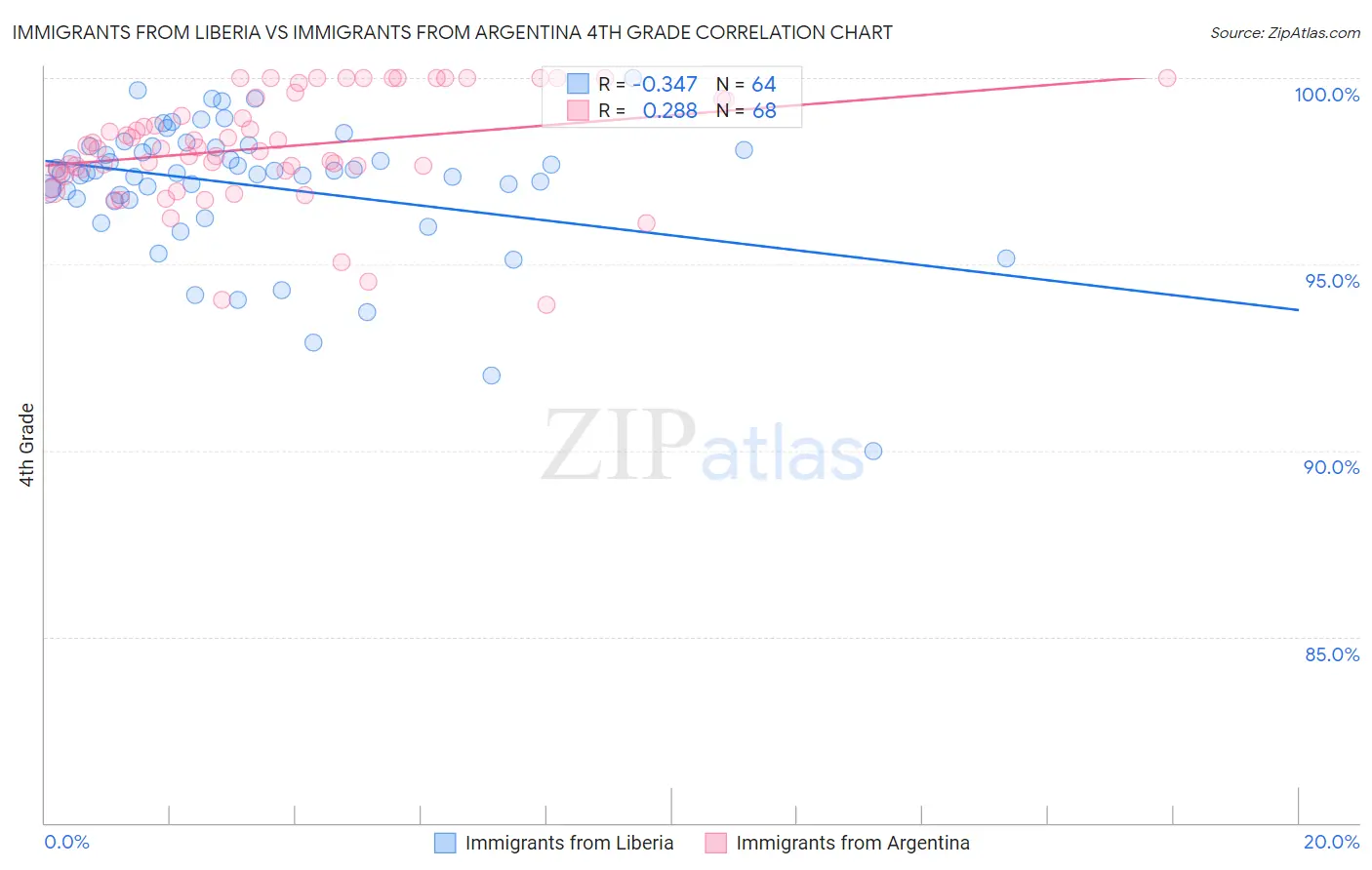 Immigrants from Liberia vs Immigrants from Argentina 4th Grade