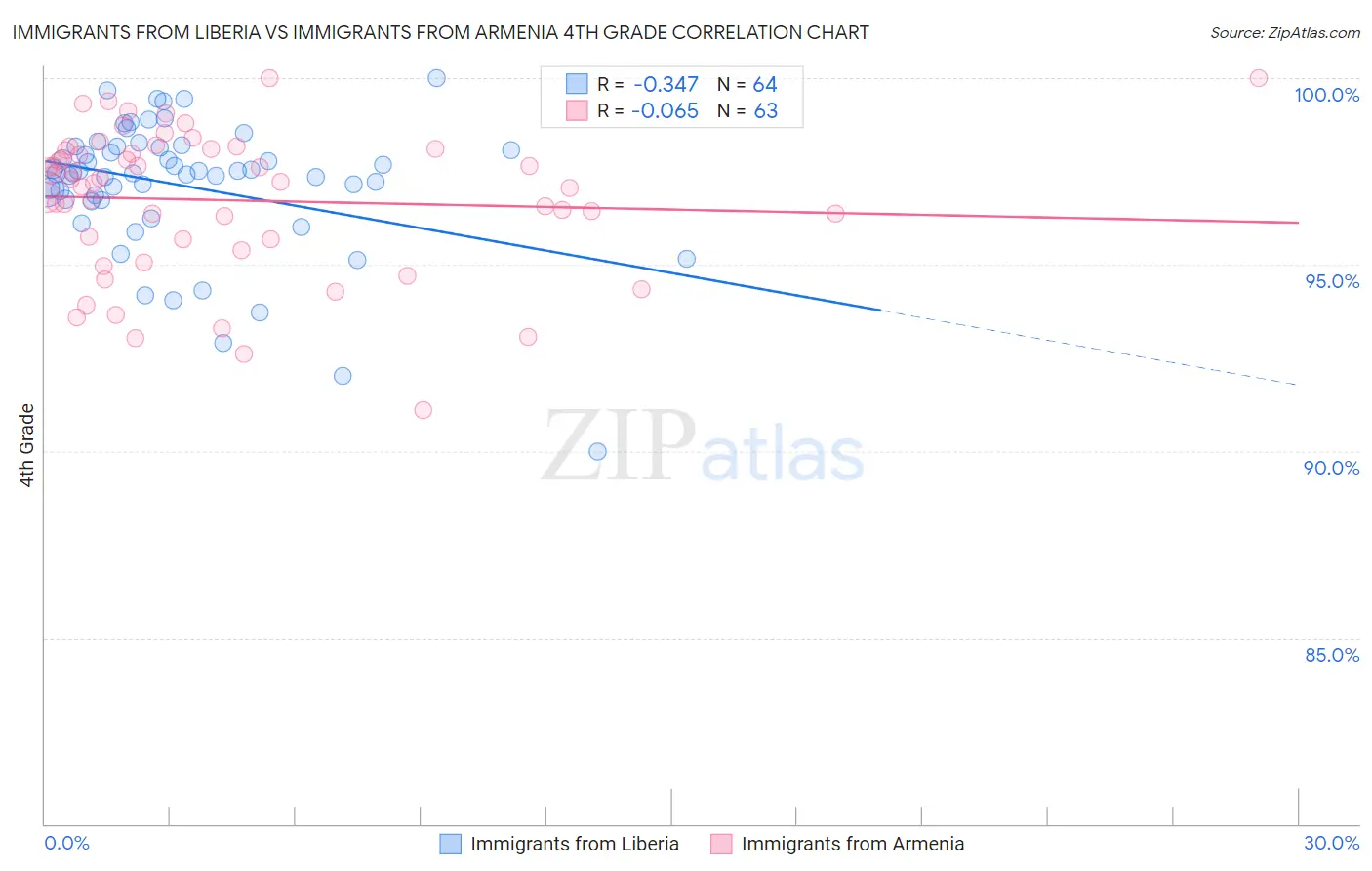 Immigrants from Liberia vs Immigrants from Armenia 4th Grade
