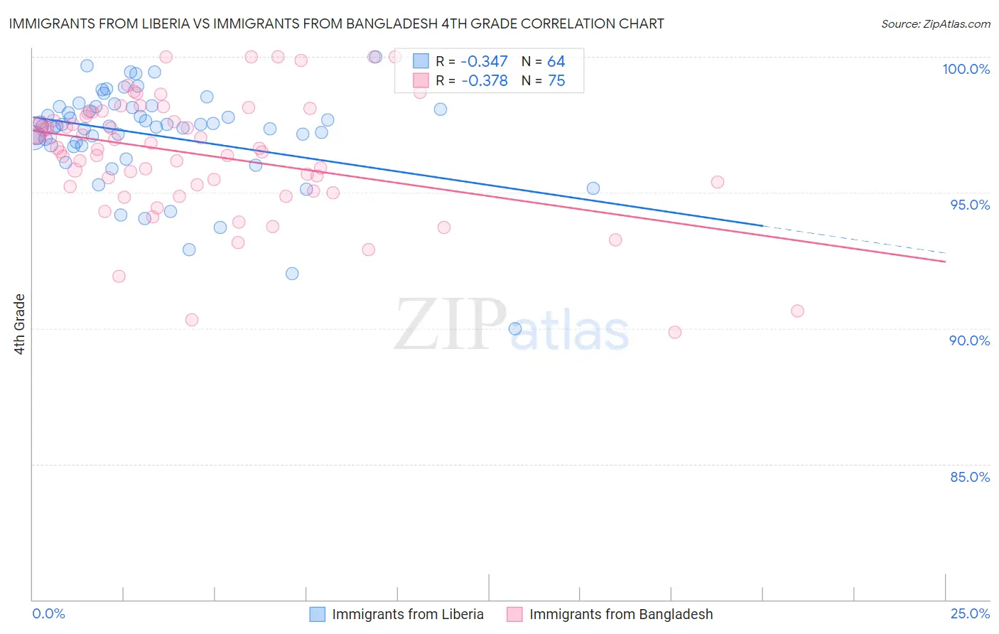 Immigrants from Liberia vs Immigrants from Bangladesh 4th Grade