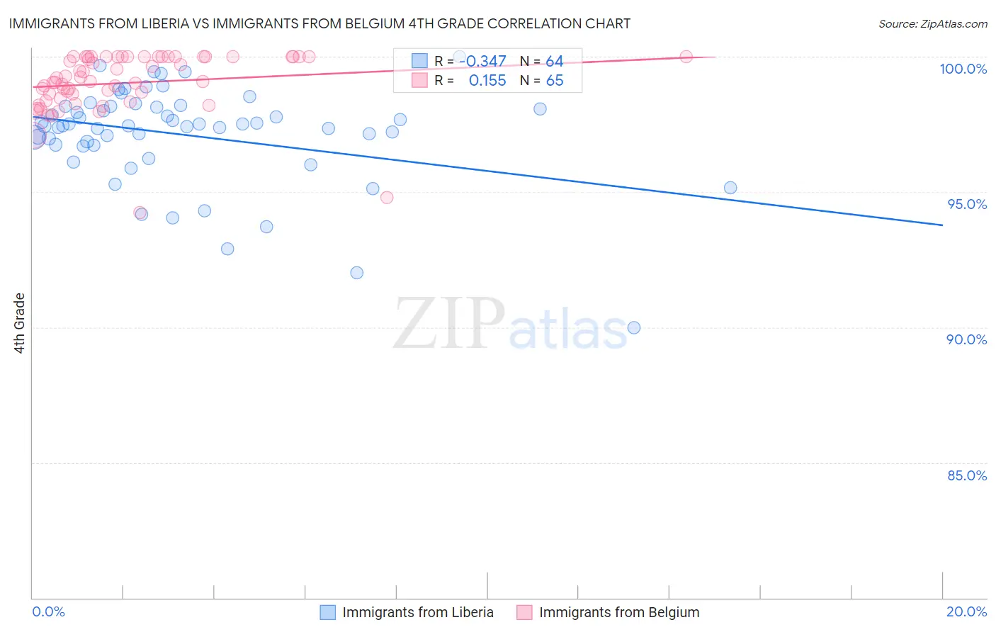 Immigrants from Liberia vs Immigrants from Belgium 4th Grade