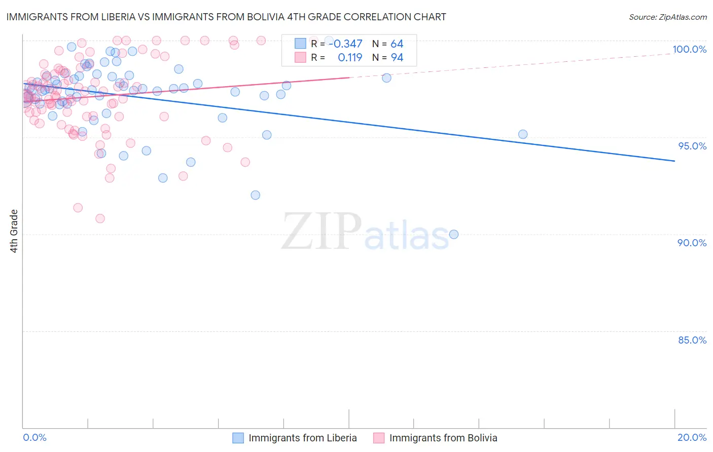 Immigrants from Liberia vs Immigrants from Bolivia 4th Grade