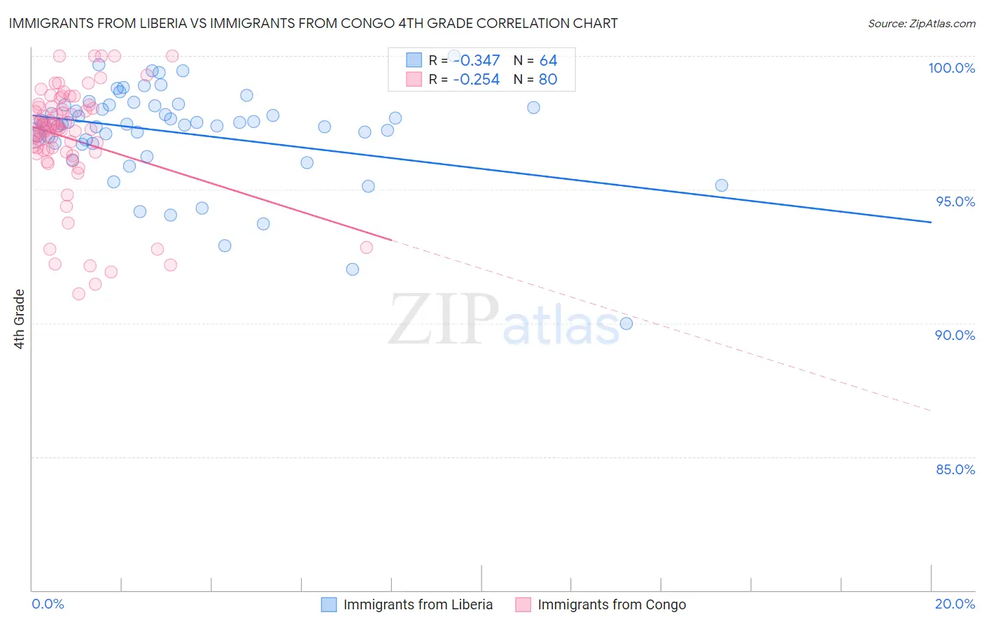 Immigrants from Liberia vs Immigrants from Congo 4th Grade