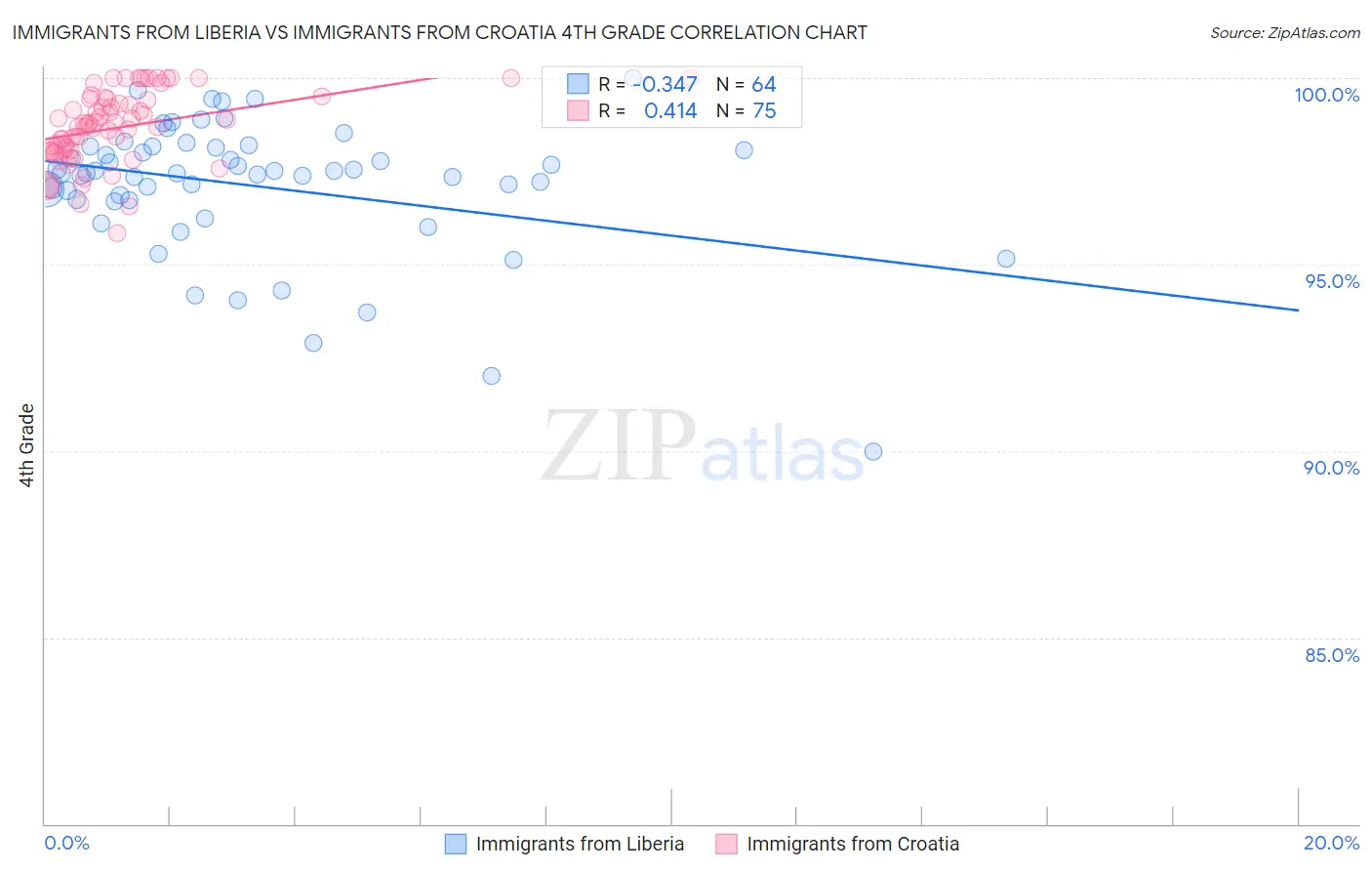 Immigrants from Liberia vs Immigrants from Croatia 4th Grade