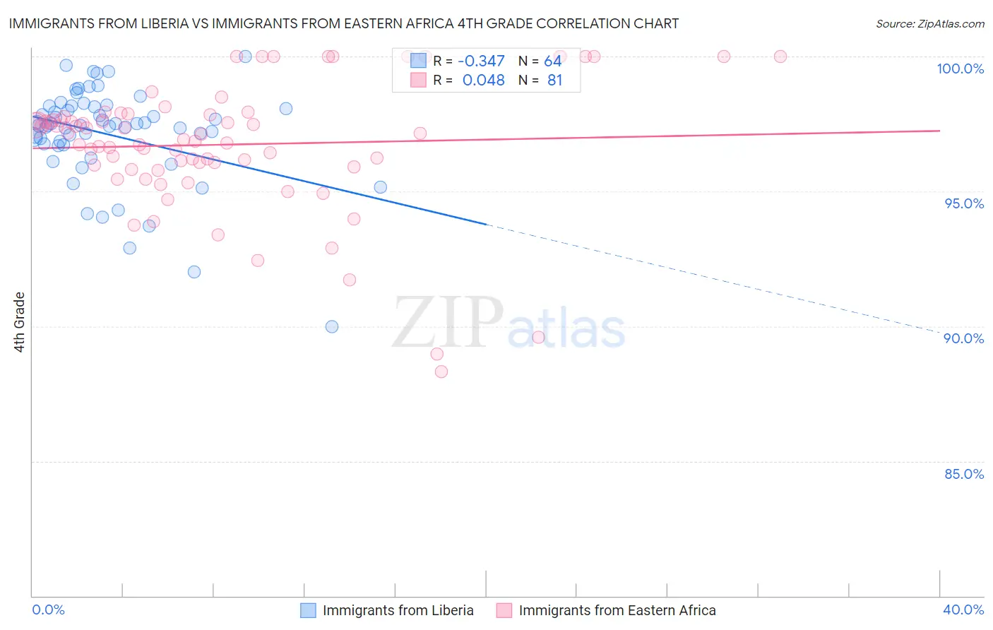 Immigrants from Liberia vs Immigrants from Eastern Africa 4th Grade