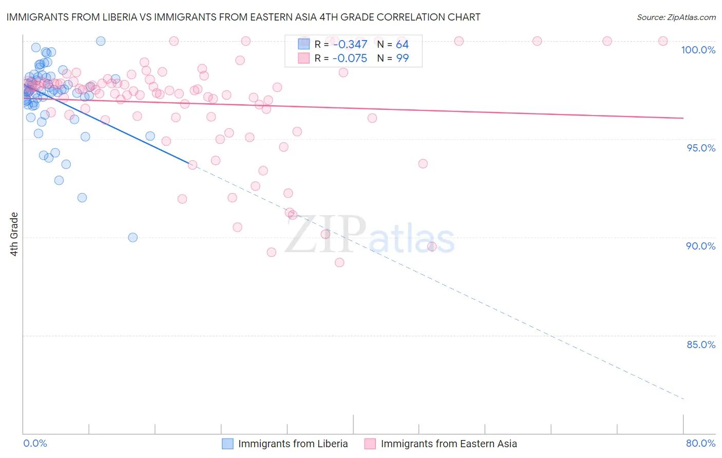 Immigrants from Liberia vs Immigrants from Eastern Asia 4th Grade