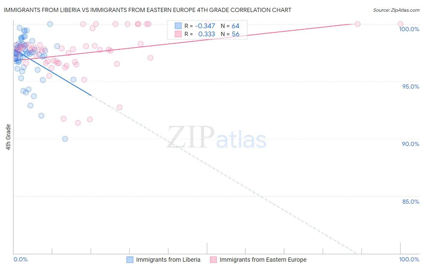Immigrants from Liberia vs Immigrants from Eastern Europe 4th Grade