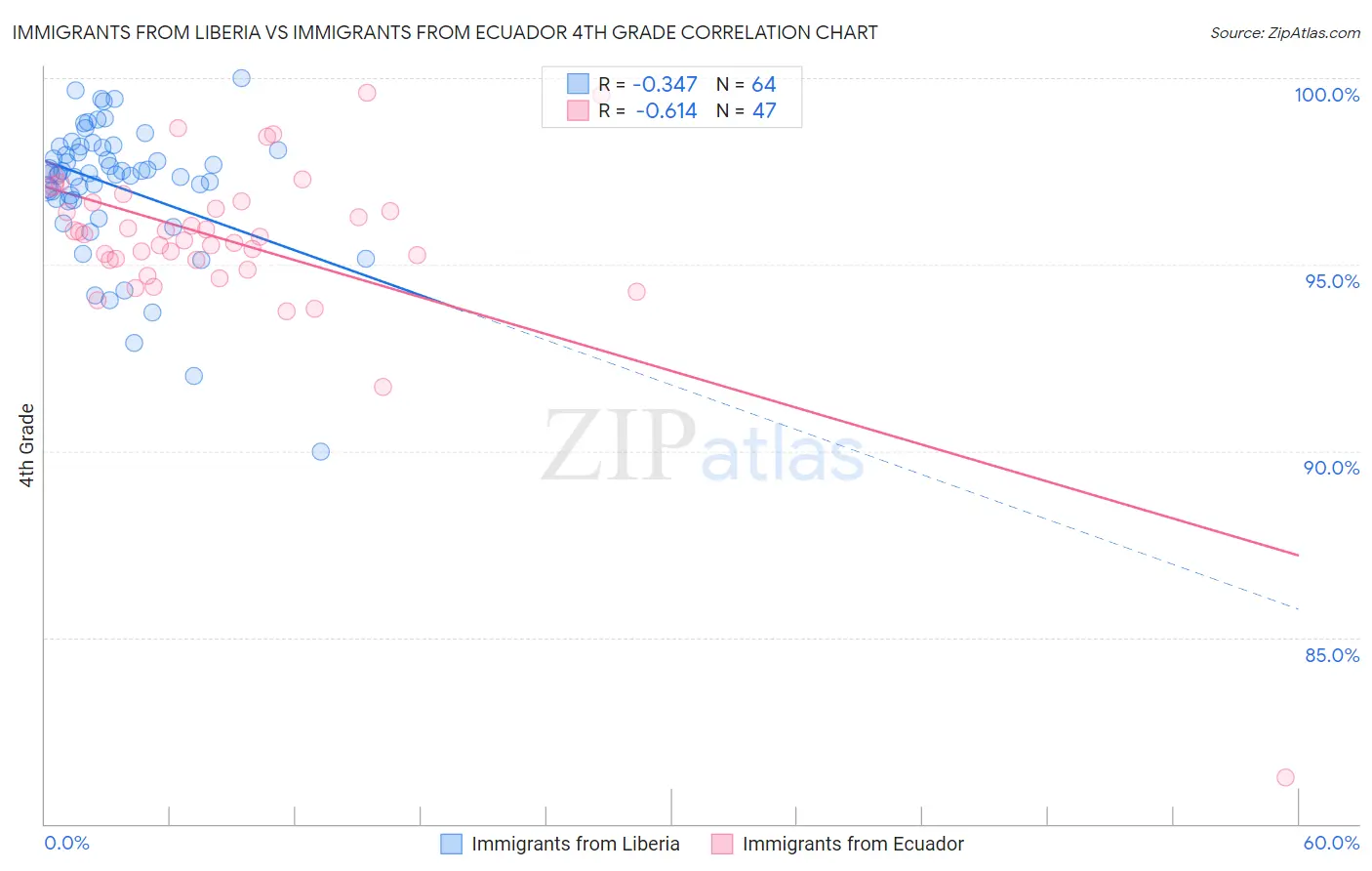 Immigrants from Liberia vs Immigrants from Ecuador 4th Grade