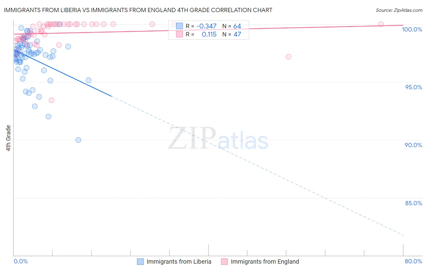 Immigrants from Liberia vs Immigrants from England 4th Grade